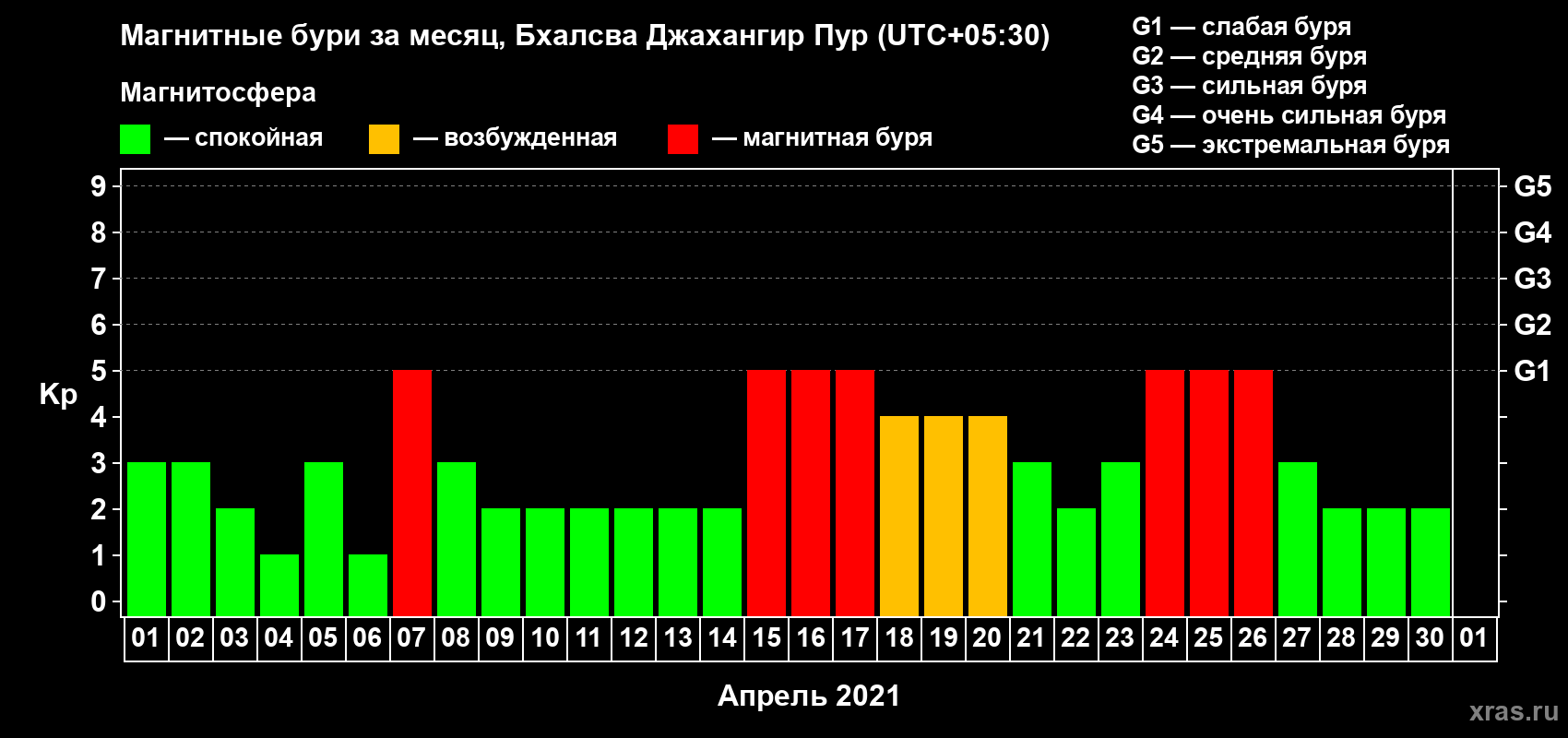 Изменения геомагнитного индекса Kp в апреле 2021 года