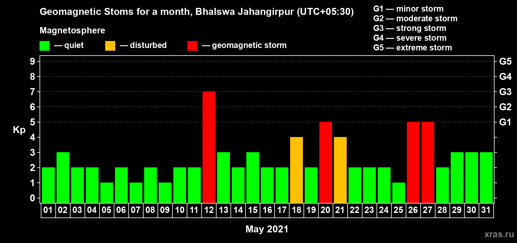Changes in the maximum daily geomagnetic index Kp in May 2021