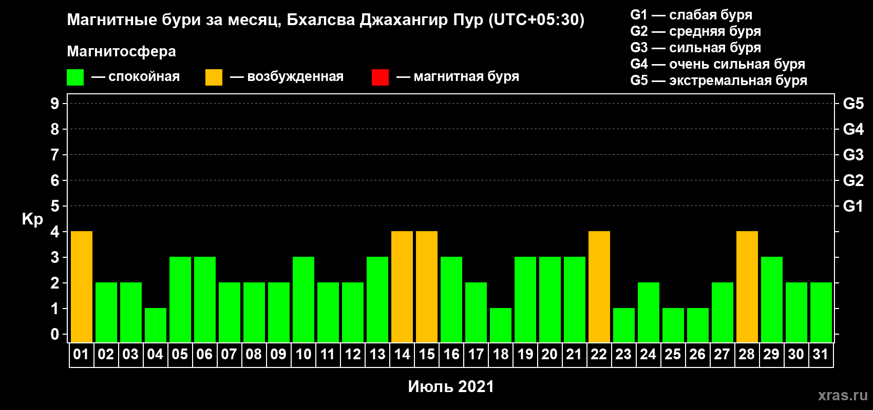 Изменения геомагнитного индекса Kp в июле 2021 года