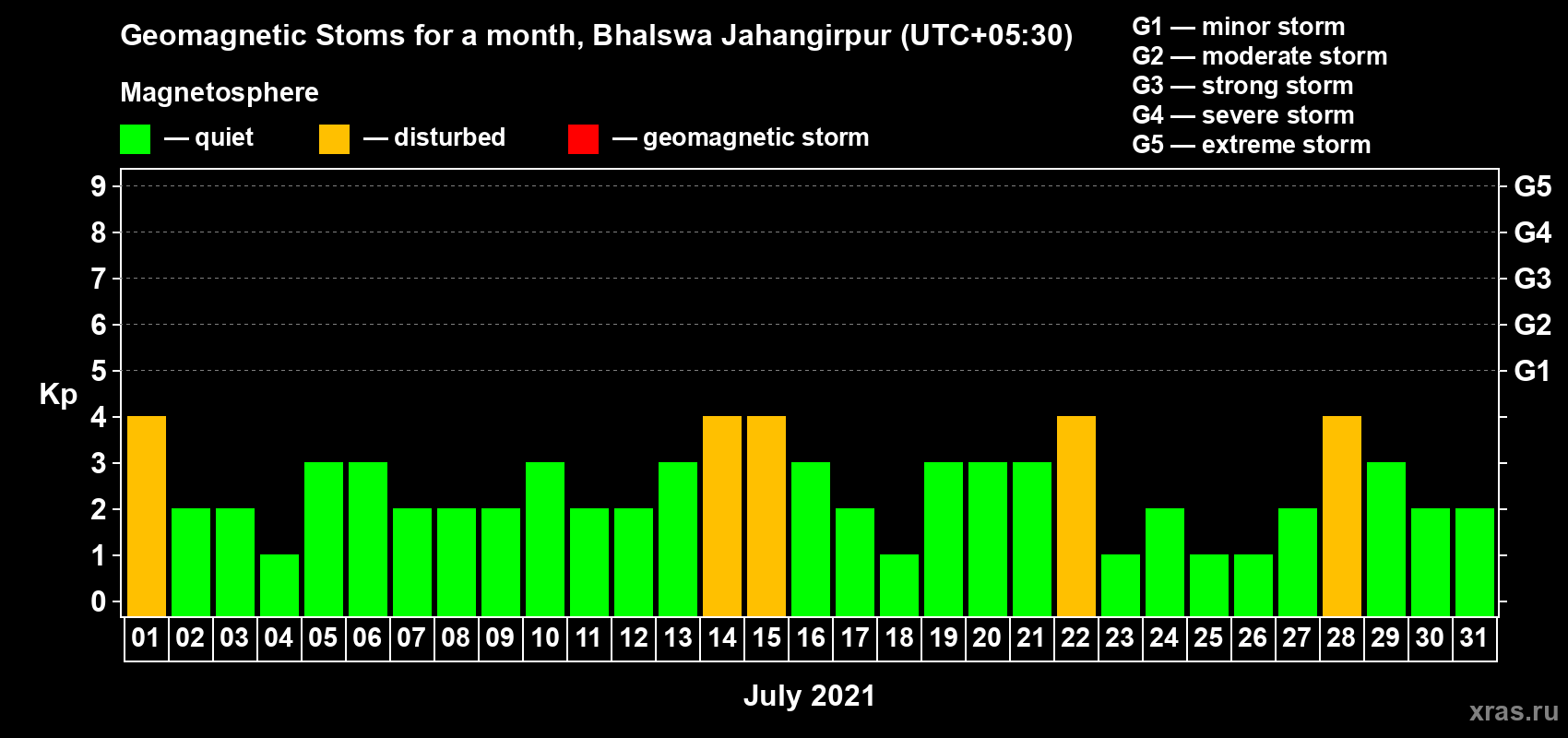 Changes in the maximum daily geomagnetic index Kp in July 2021