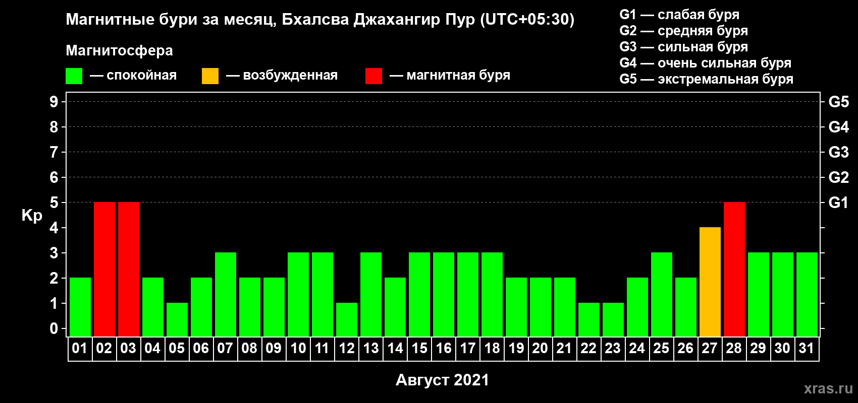 Изменения геомагнитного индекса Kp в августе 2021 года