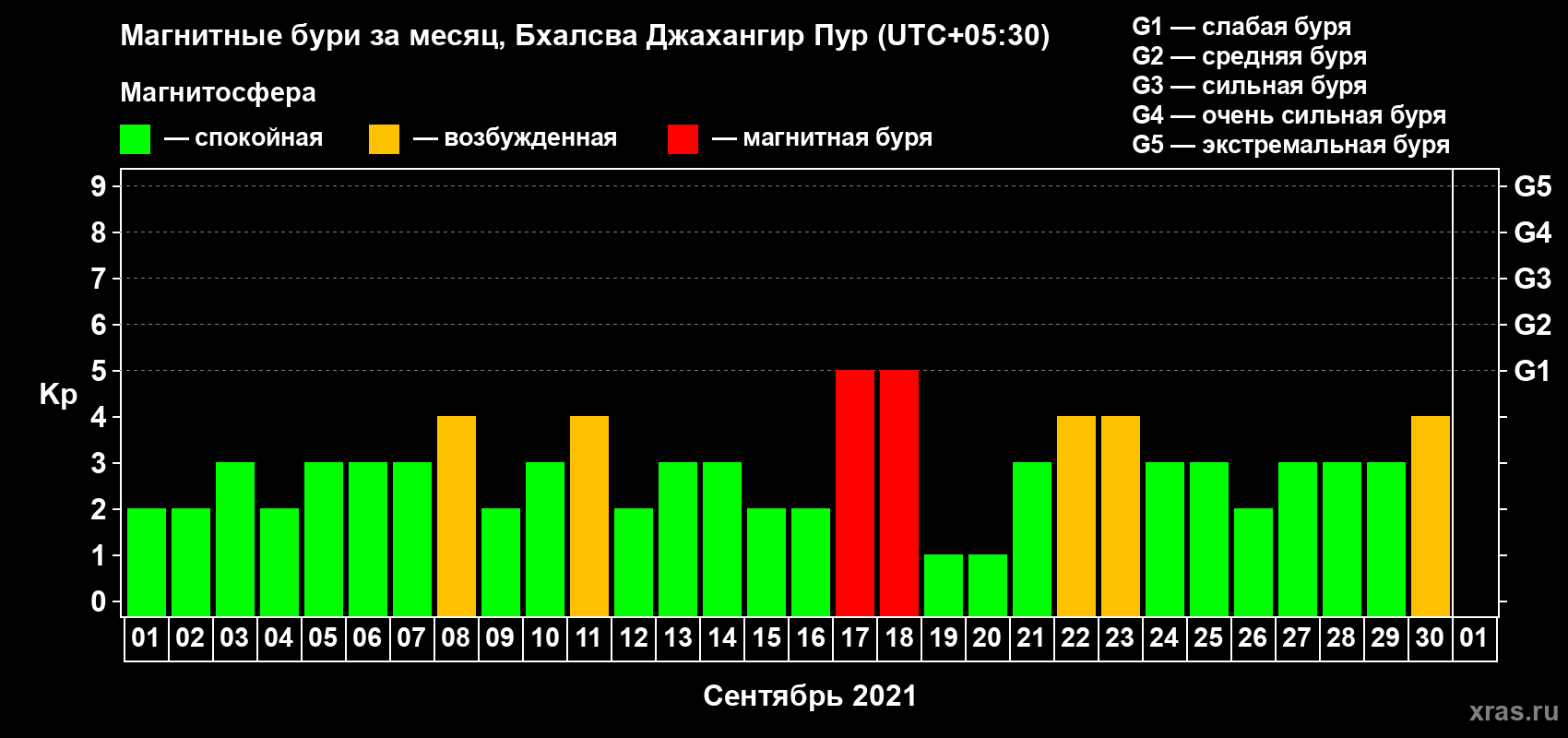 Изменения геомагнитного индекса Kp в сентябре 2021 года