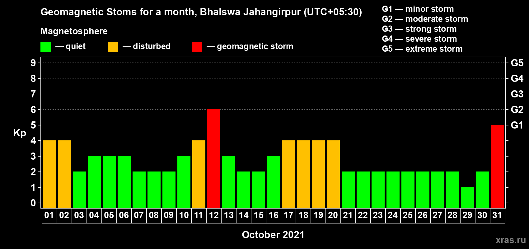 Changes in the maximum daily geomagnetic index Kp in October 2021