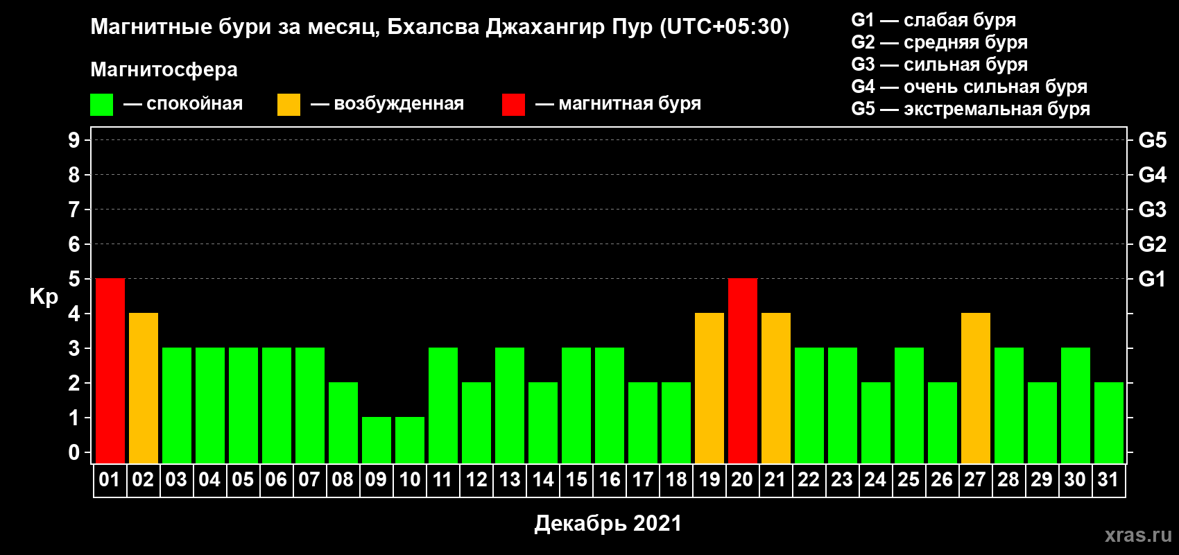 Изменения геомагнитного индекса Kp в декабре 2021 года