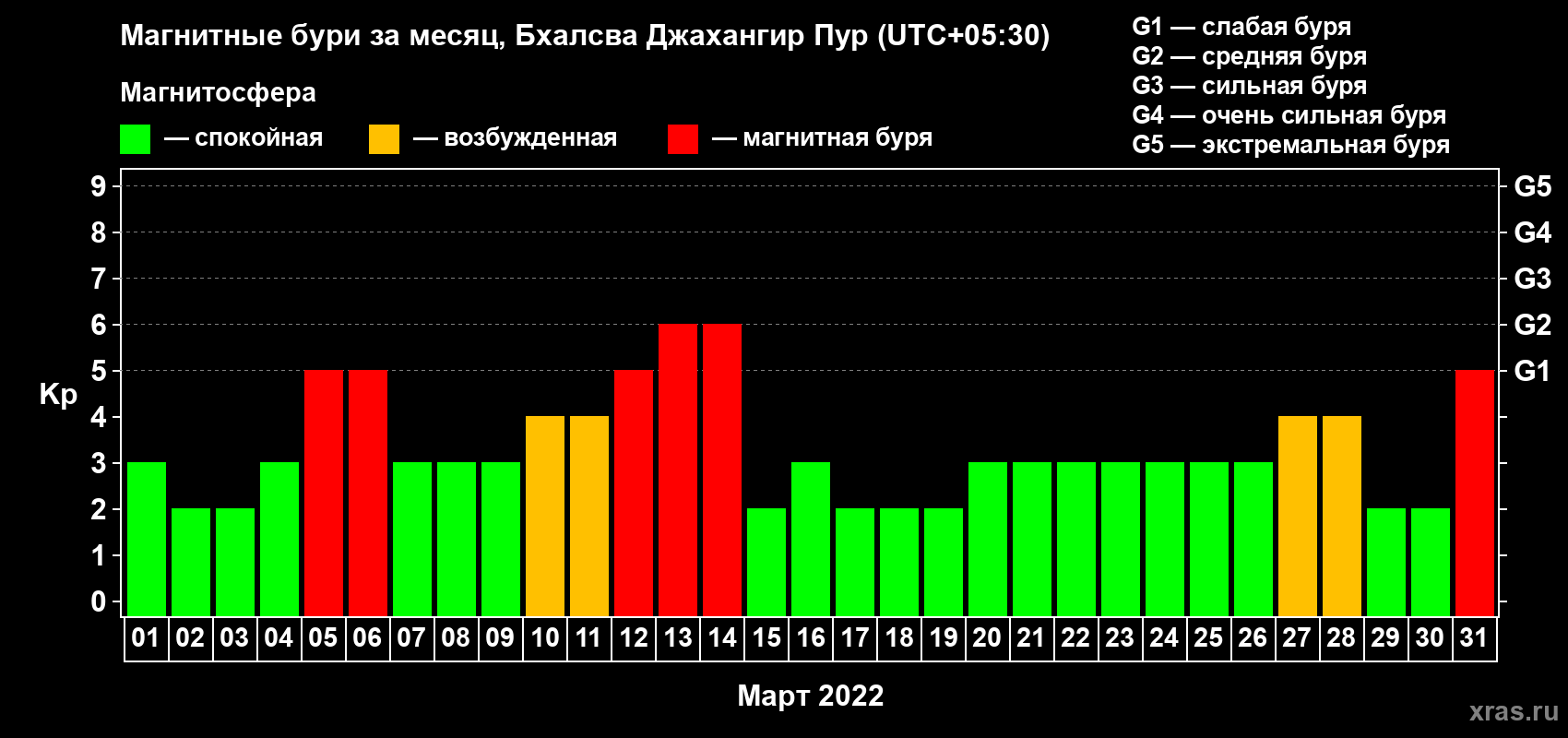 Изменения геомагнитного индекса Kp в марте 2022 года