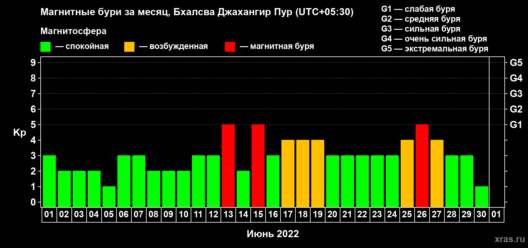 Изменения геомагнитного индекса Kp в июне 2022 года
