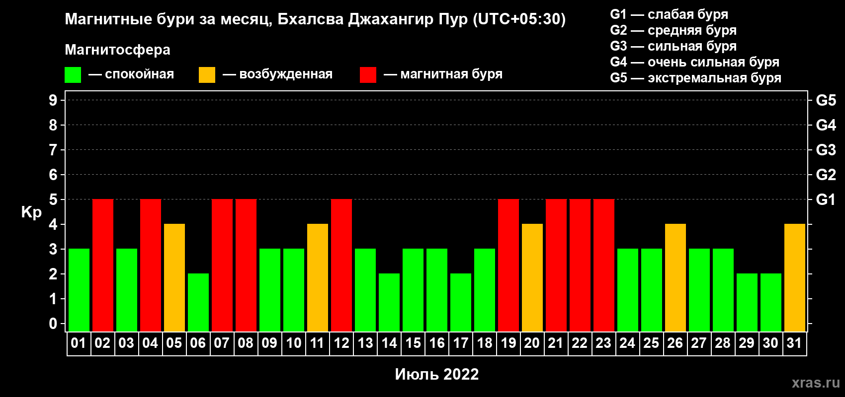Изменения геомагнитного индекса Kp в июле 2022 года