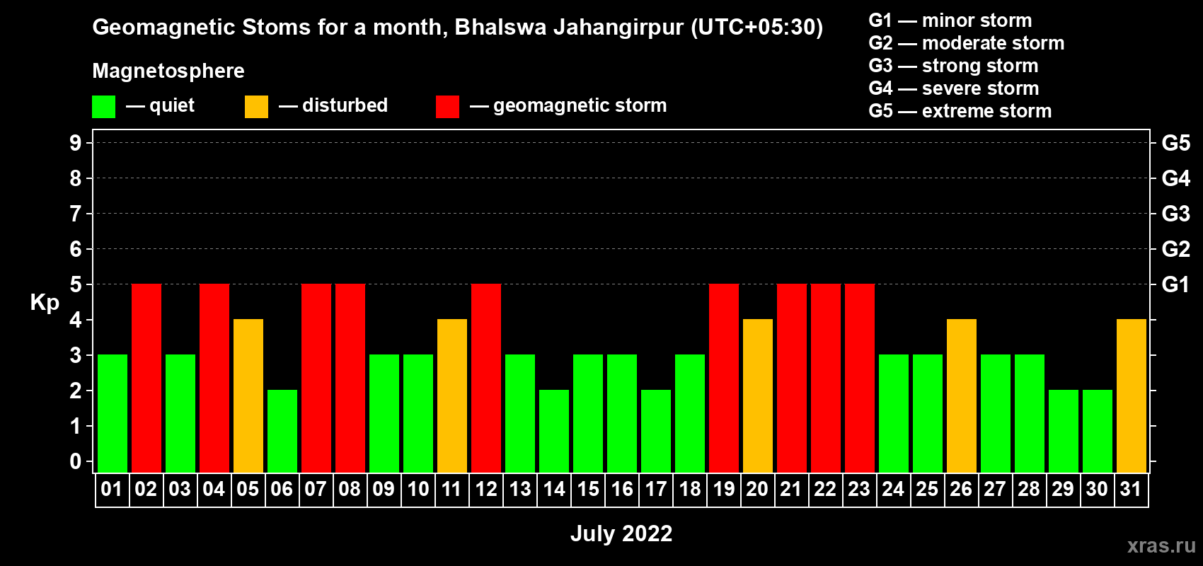 Changes in the maximum daily geomagnetic index Kp in July 2022