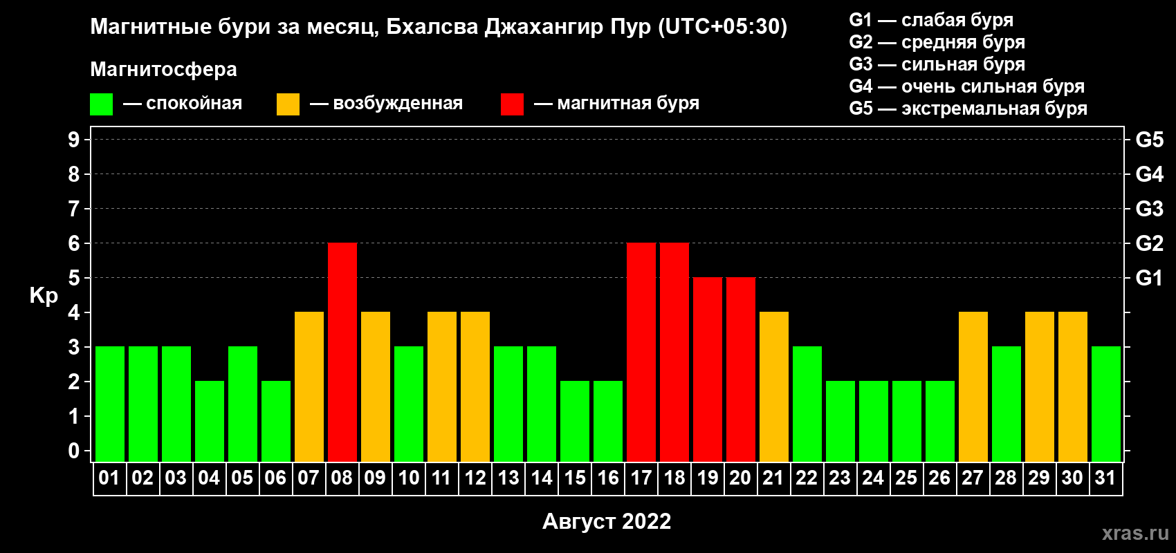 Изменения геомагнитного индекса Kp в августе 2022 года