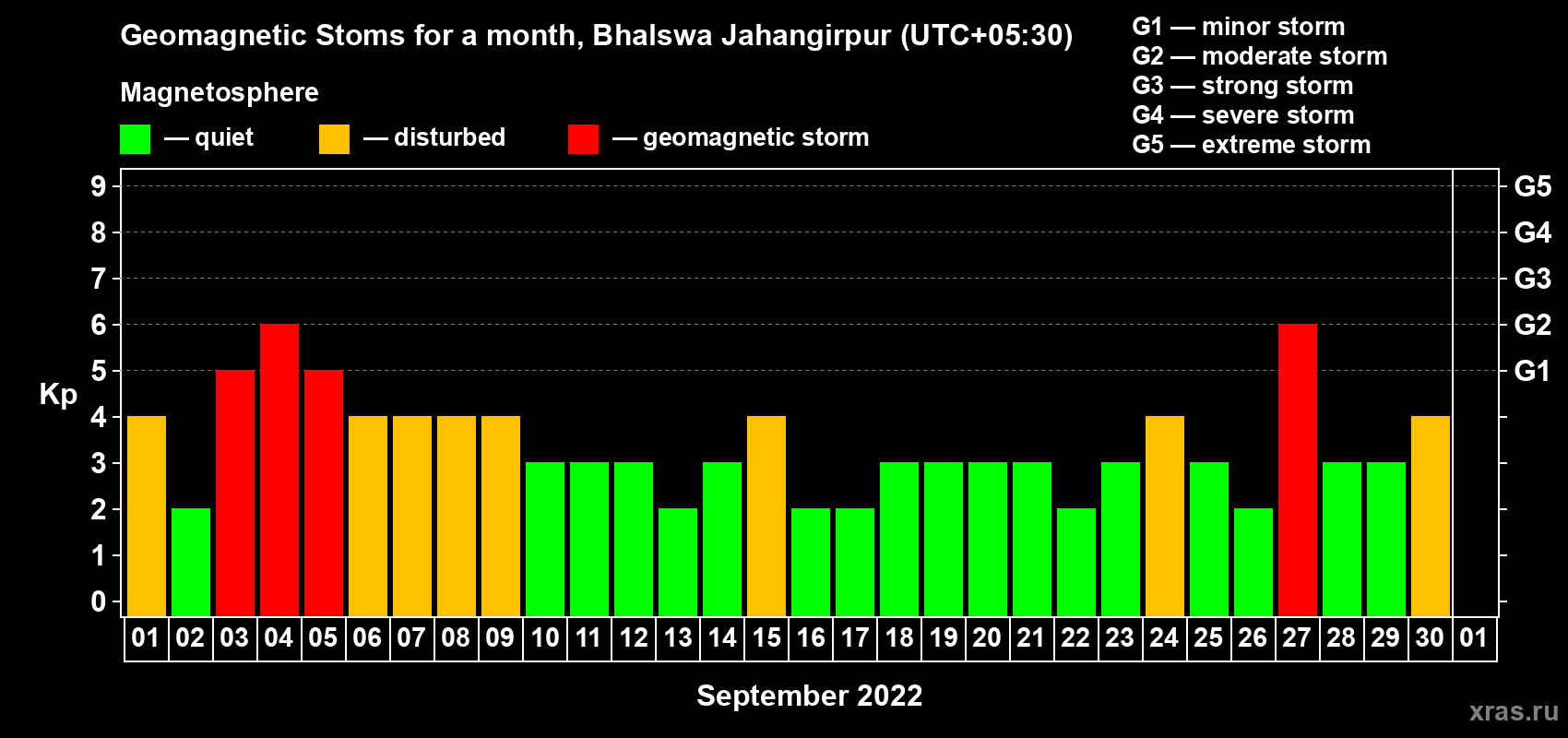 Changes in the maximum daily geomagnetic index Kp in September 2022