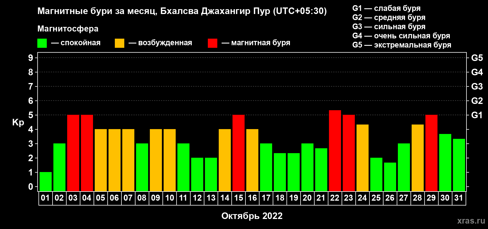 Изменения геомагнитного индекса Kp в октябре 2022 года