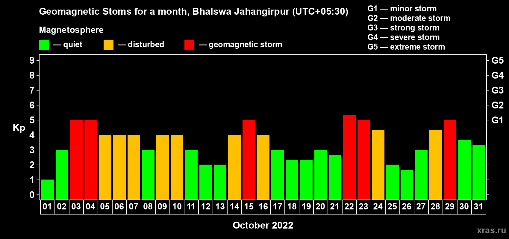 Changes in the maximum daily geomagnetic index Kp in October 2022