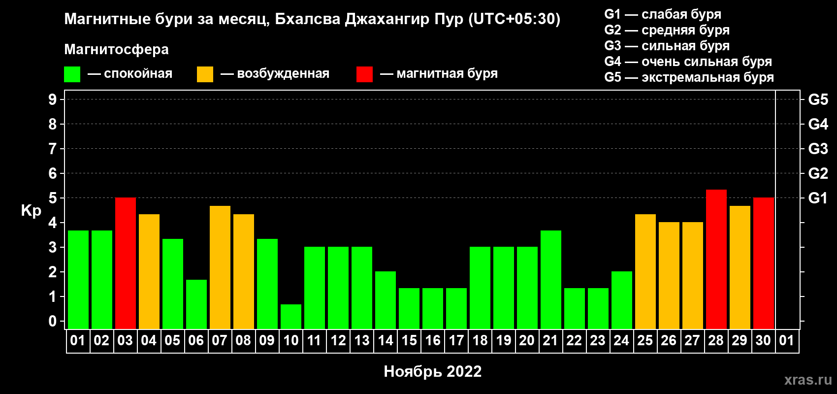 Изменения геомагнитного индекса Kp в ноябре 2022 года