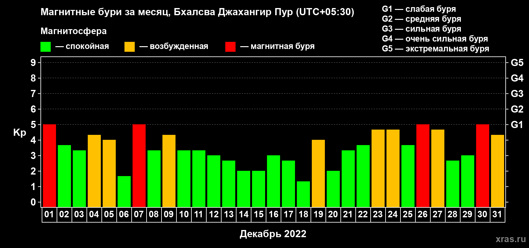 Изменения геомагнитного индекса Kp в декабре 2022 года