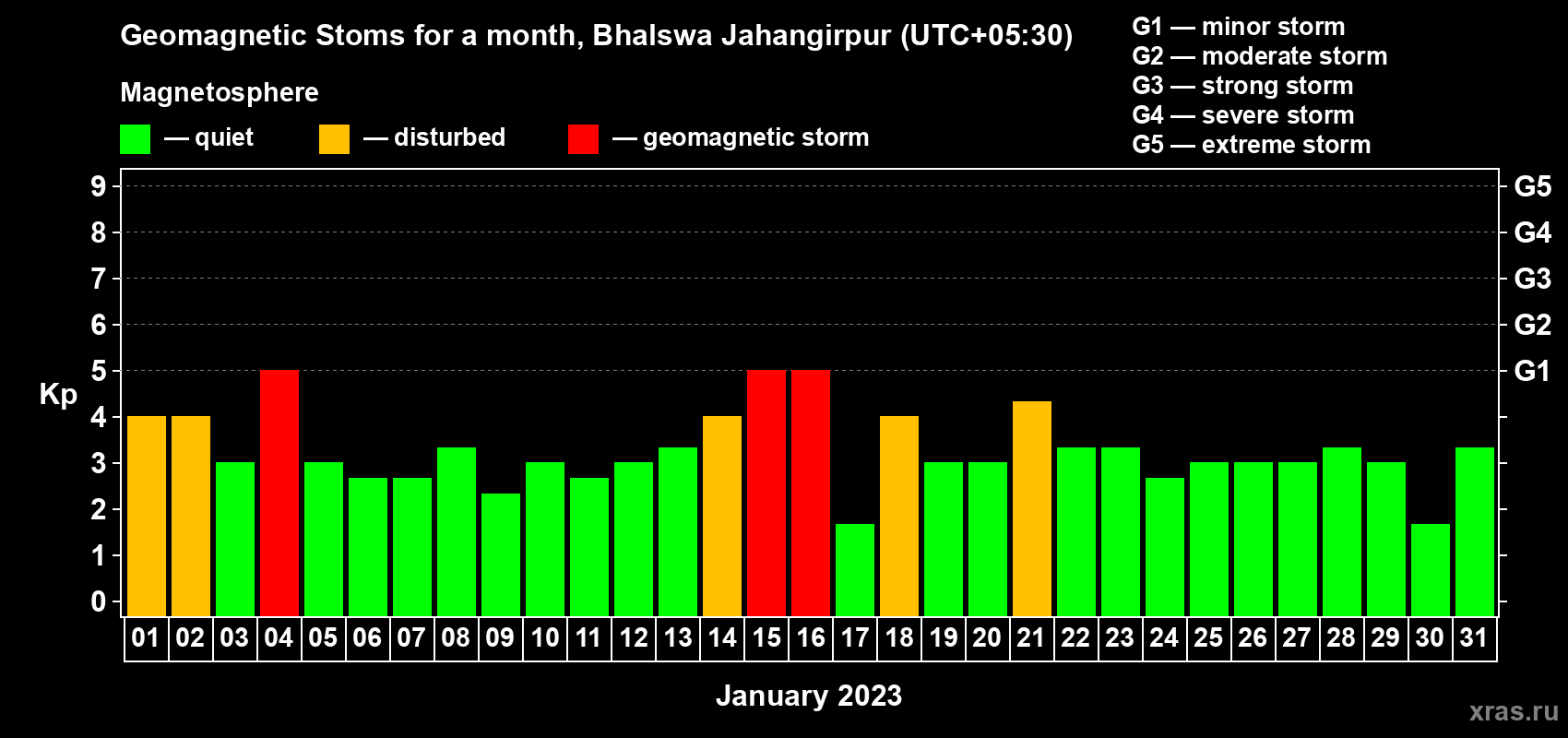 Changes in the maximum daily geomagnetic index Kp in January 2023