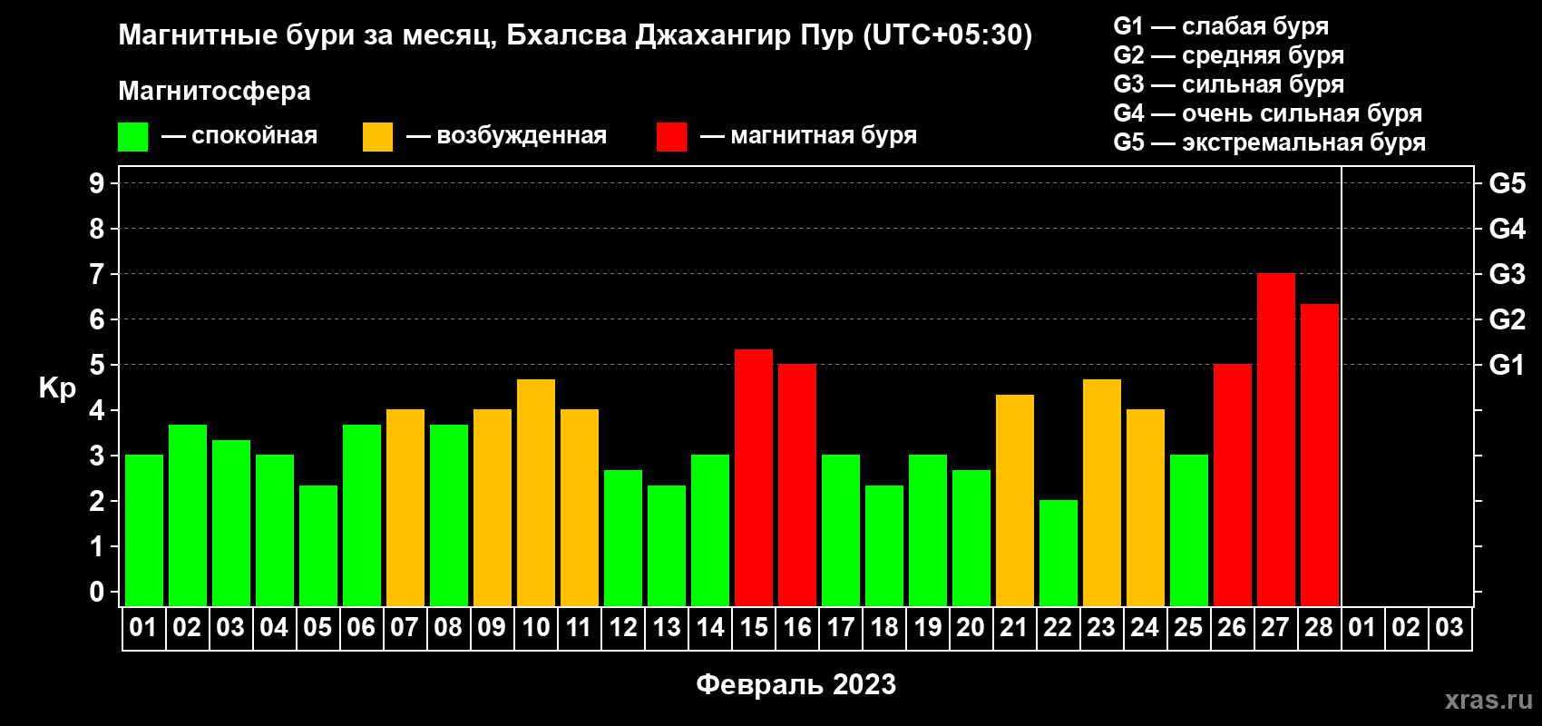 Изменения геомагнитного индекса Kp в феврале 2023 года
