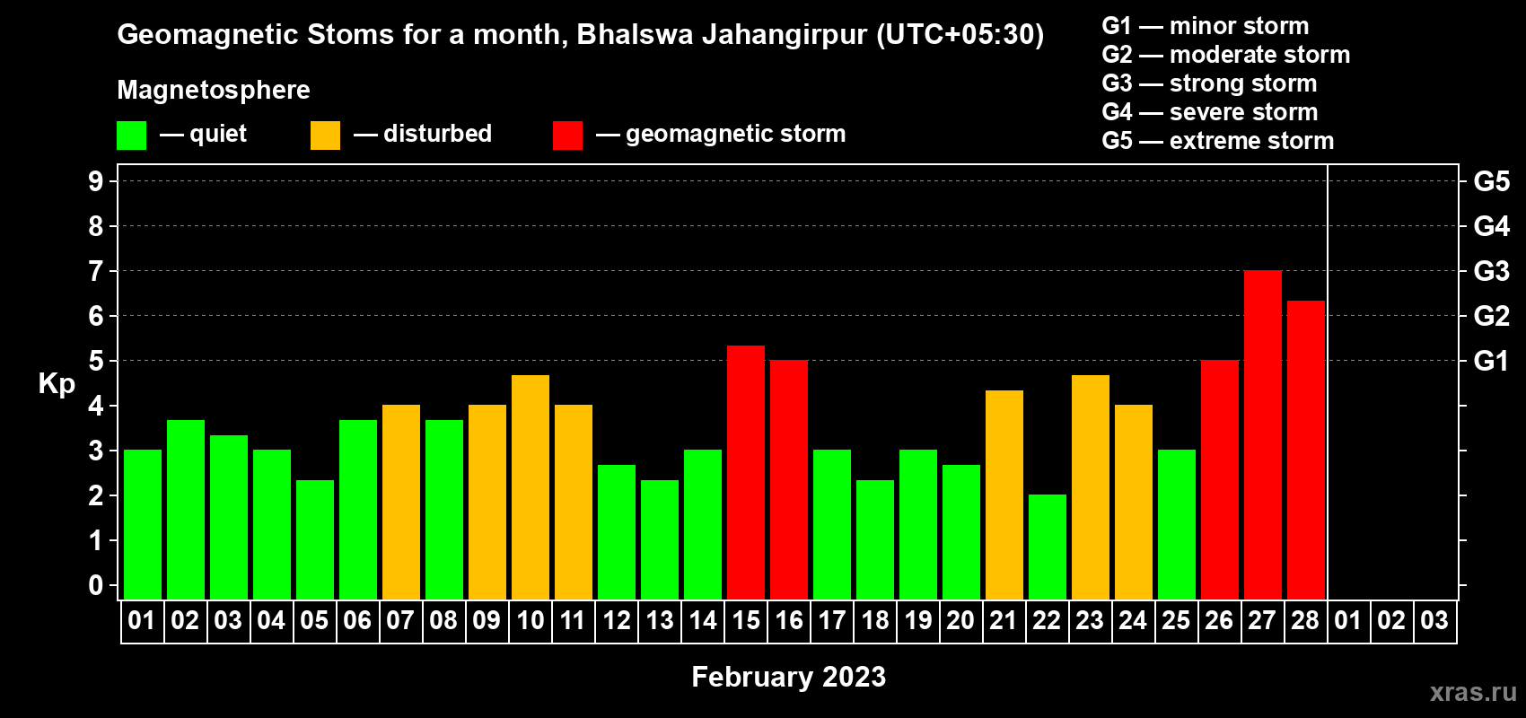 Changes in the maximum daily geomagnetic index Kp in February 2023