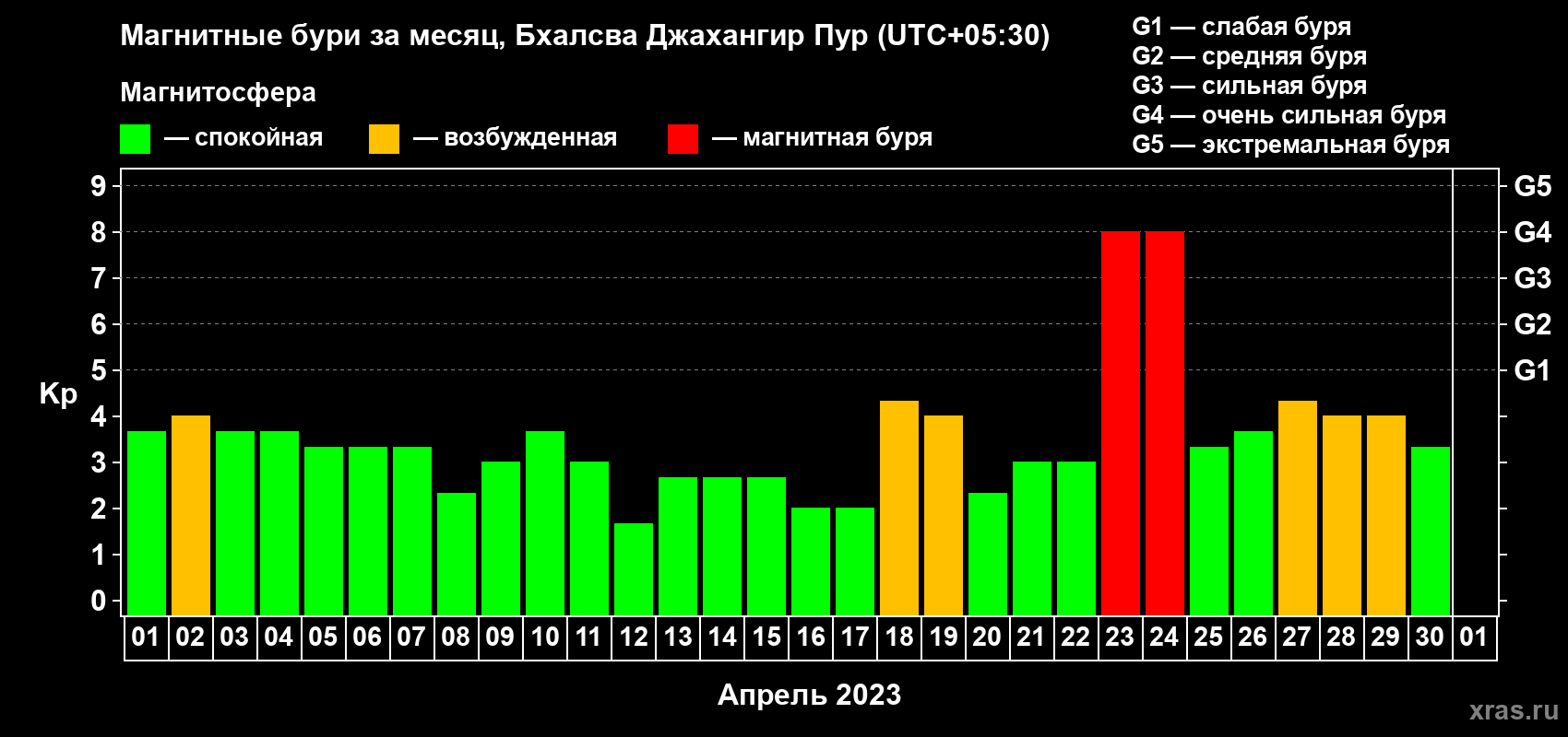Изменения геомагнитного индекса Kp в апреле 2023 года