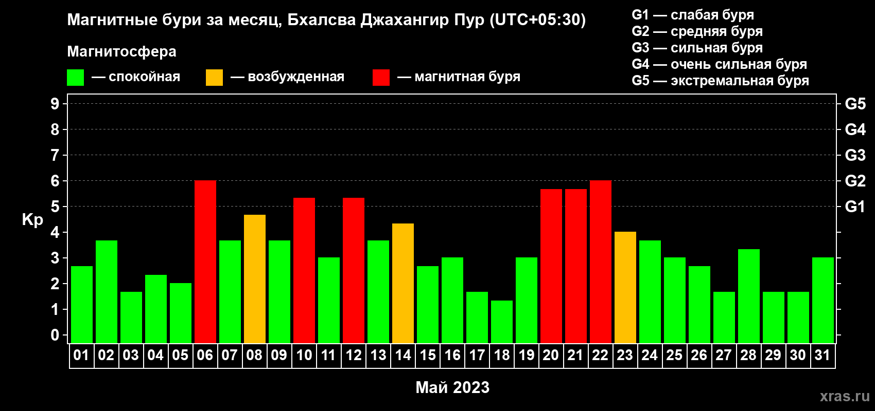 Изменения геомагнитного индекса Kp в мае 2023 года