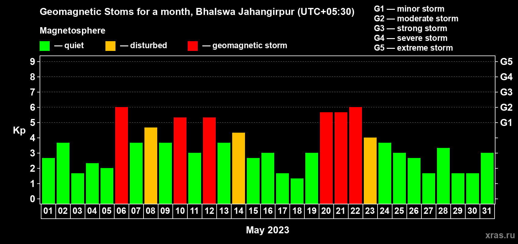 Changes in the maximum daily geomagnetic index Kp in May 2023