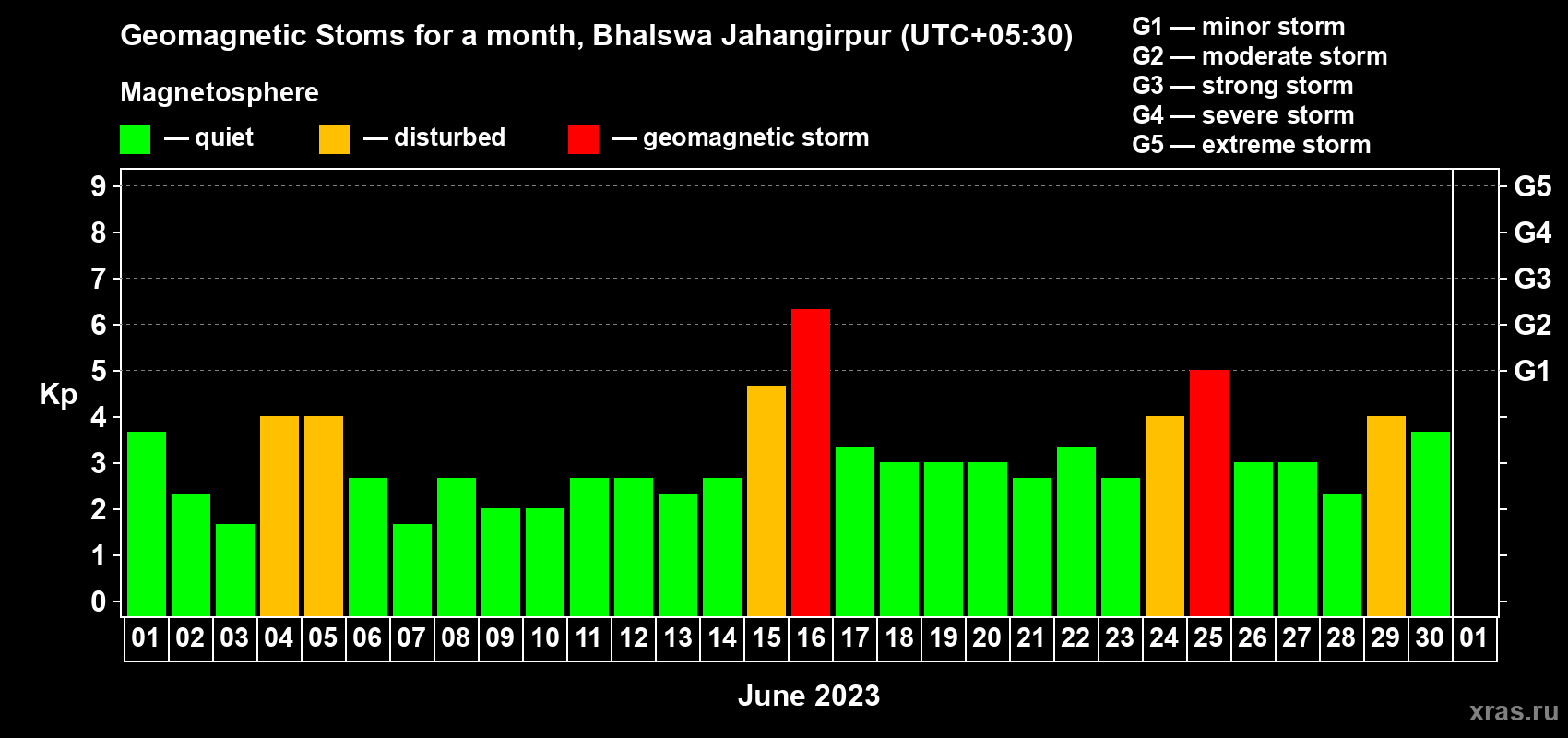 Changes in the maximum daily geomagnetic index Kp in June 2023