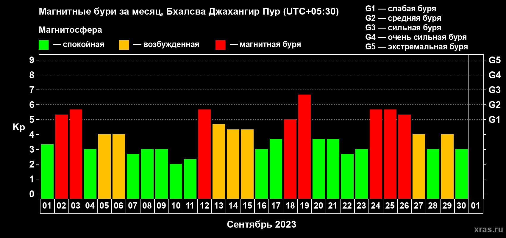 Изменения геомагнитного индекса Kp в сентябре 2023 года