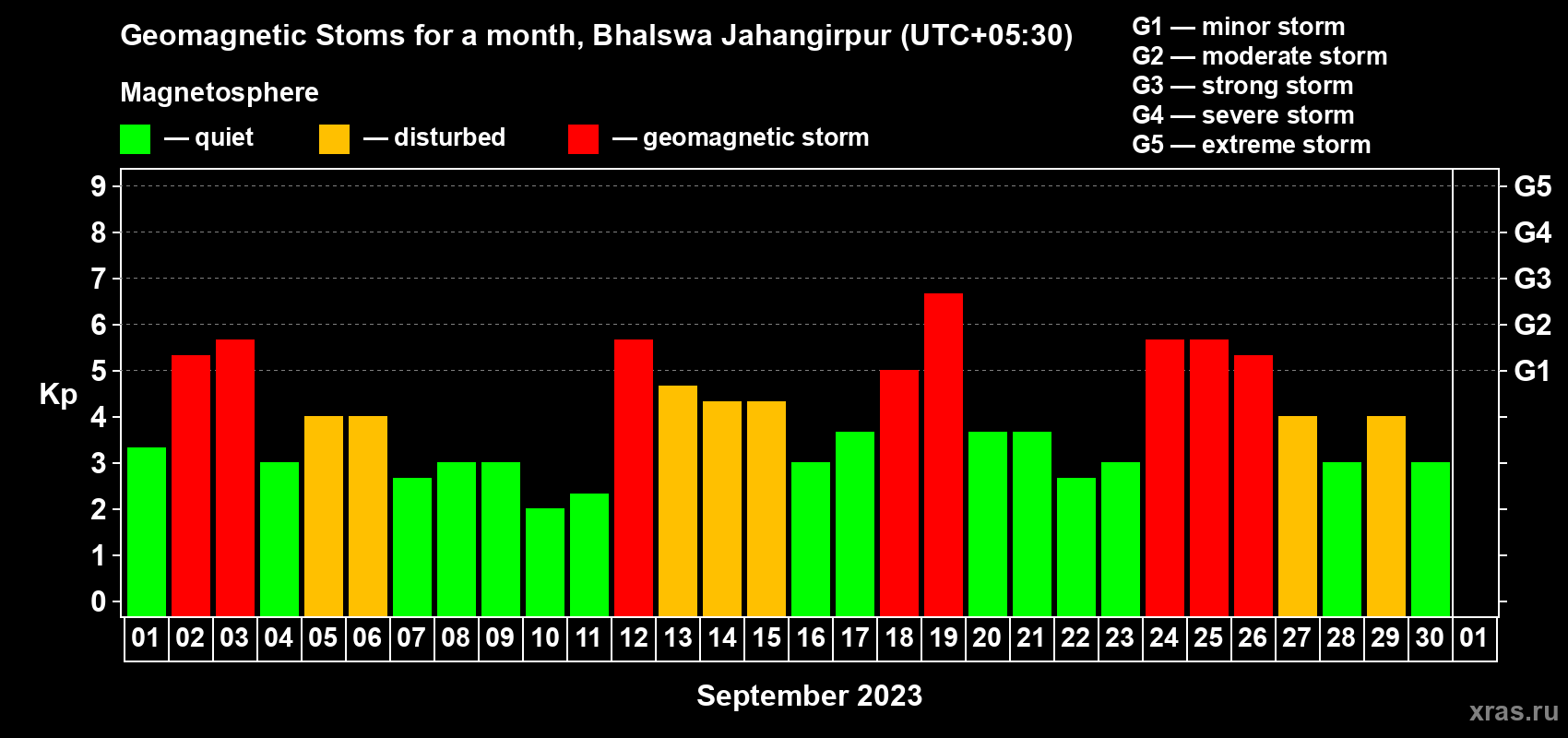 Changes in the maximum daily geomagnetic index Kp in September 2023