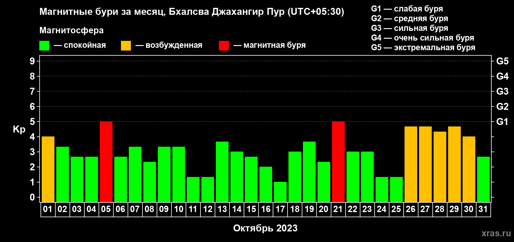 Изменения геомагнитного индекса Kp в октябре 2023 года