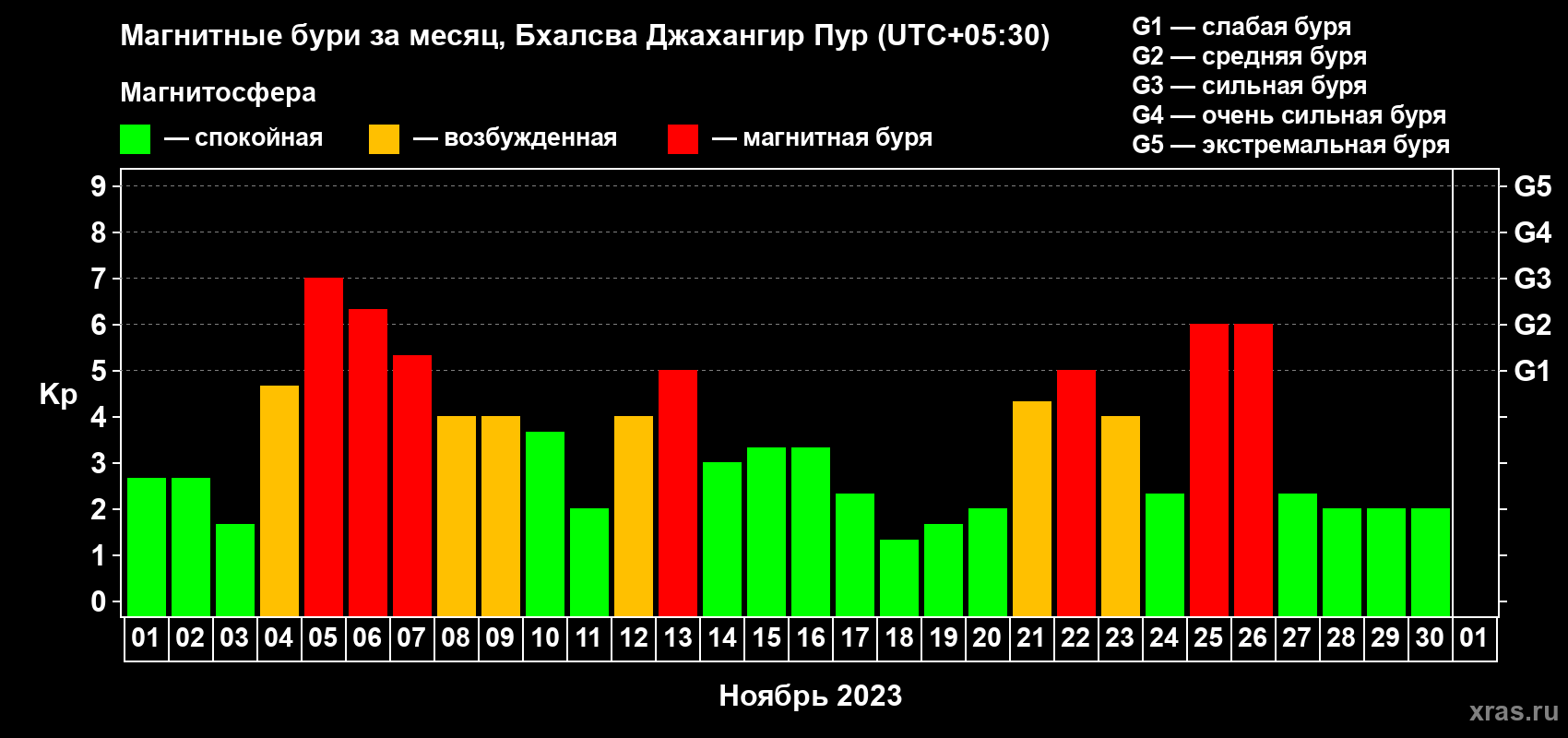 Изменения геомагнитного индекса Kp в ноябре 2023 года
