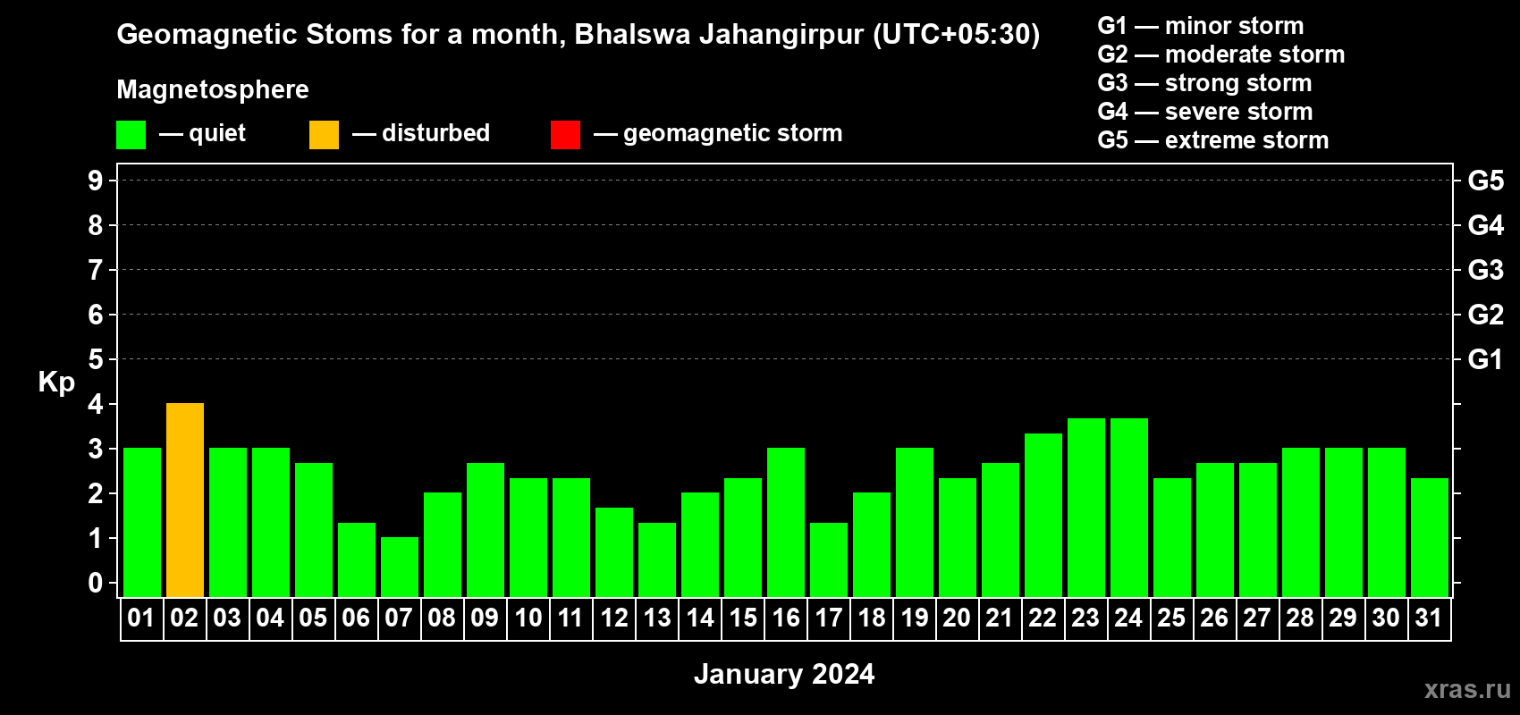 Changes in the maximum daily geomagnetic index Kp in January 2024