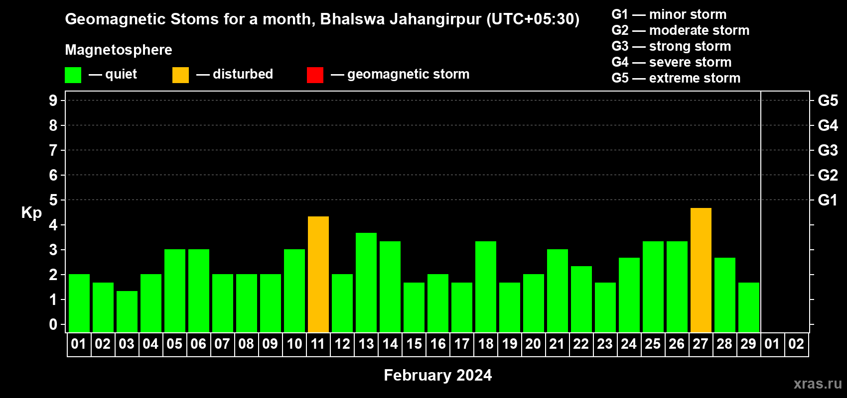 Changes in the maximum daily geomagnetic index Kp in February 2024