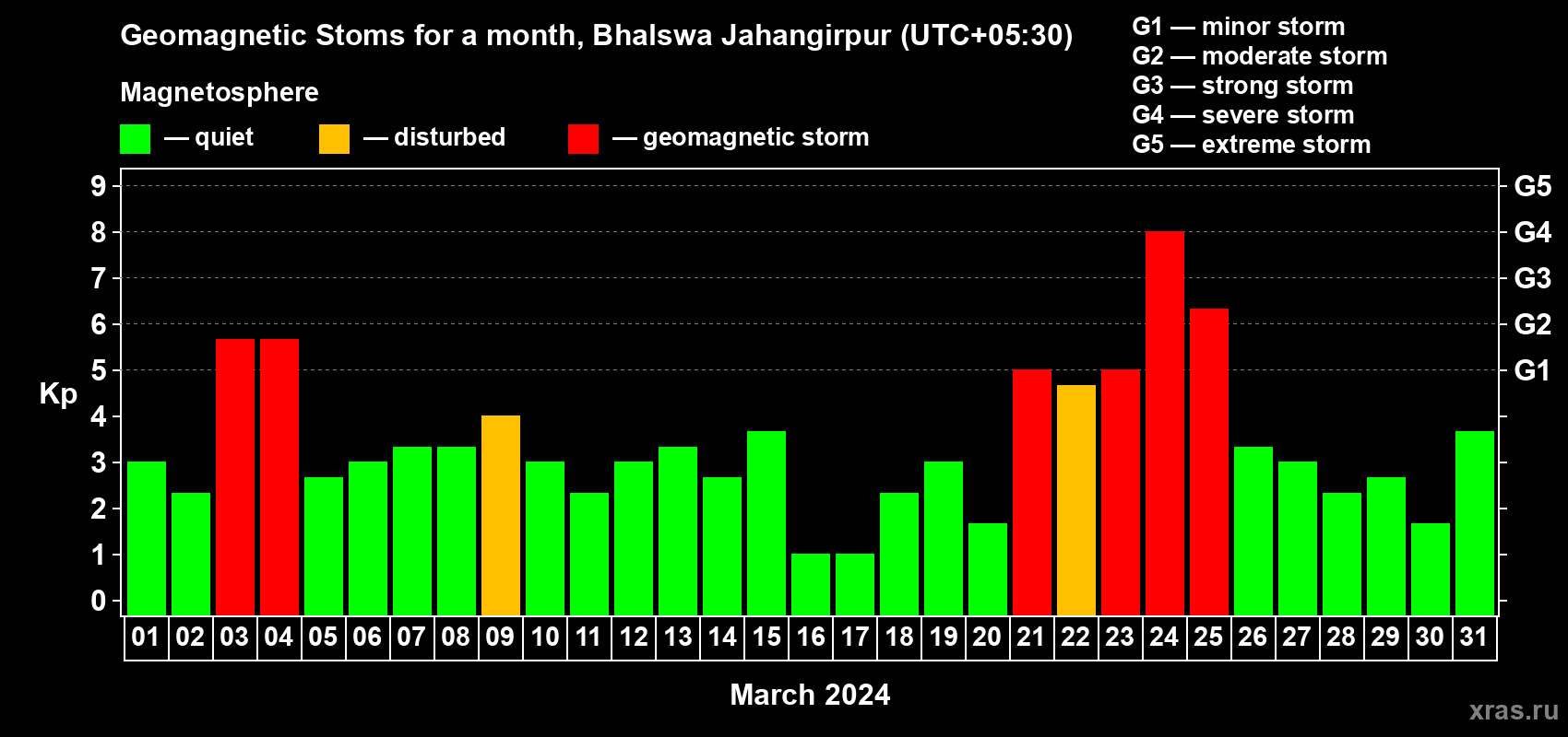 Changes in the maximum daily geomagnetic index Kp in March 2024