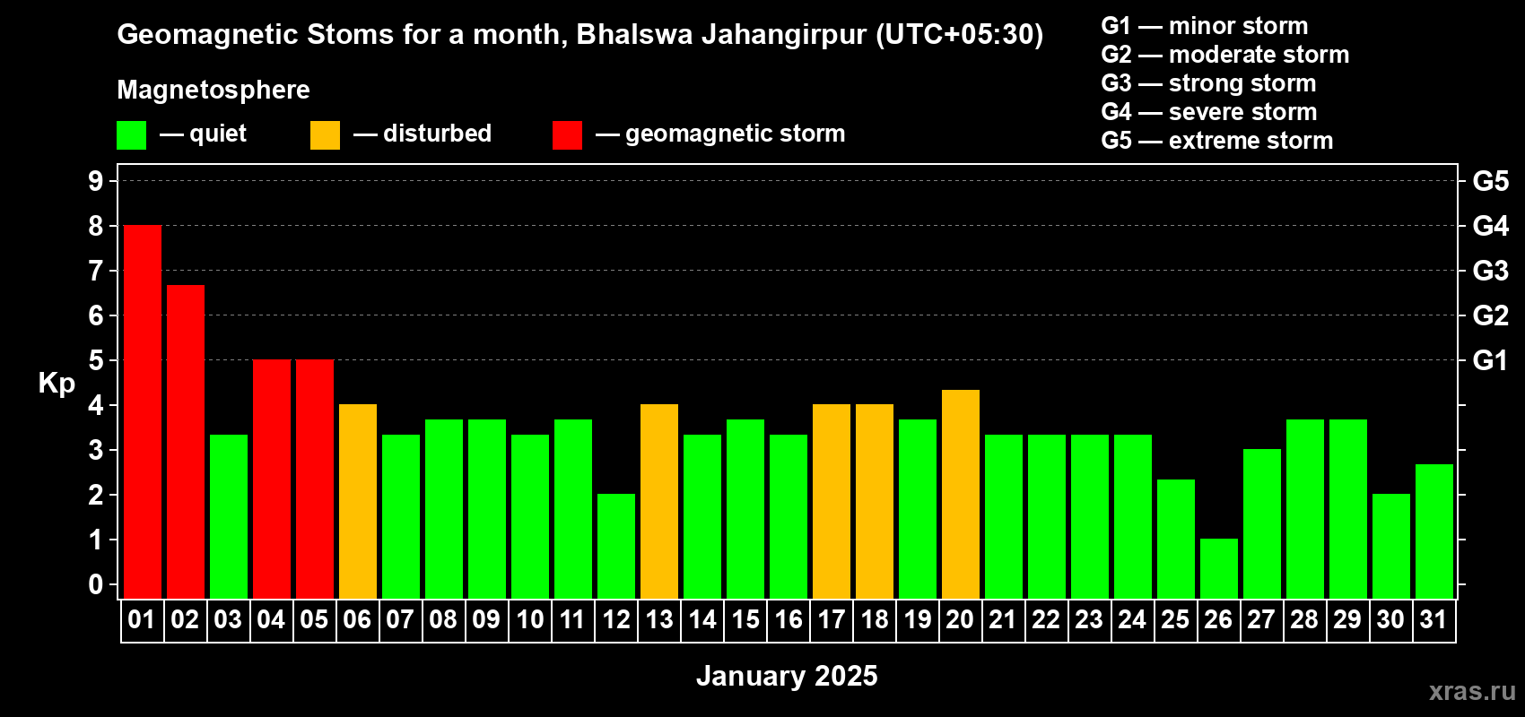 Changes in the maximum daily geomagnetic index Kp in January 2025