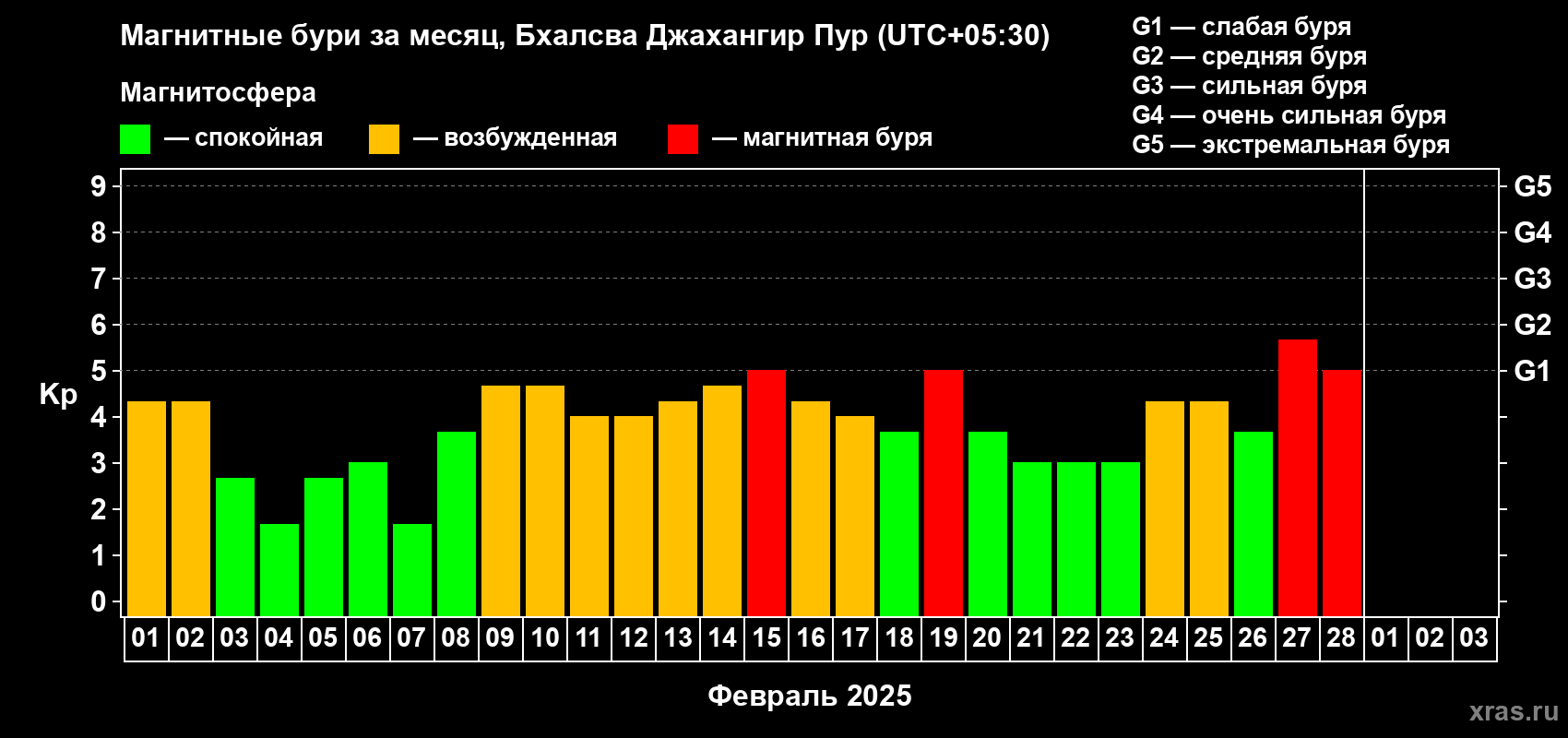 Изменения геомагнитного индекса Kp в феврале 2025 года