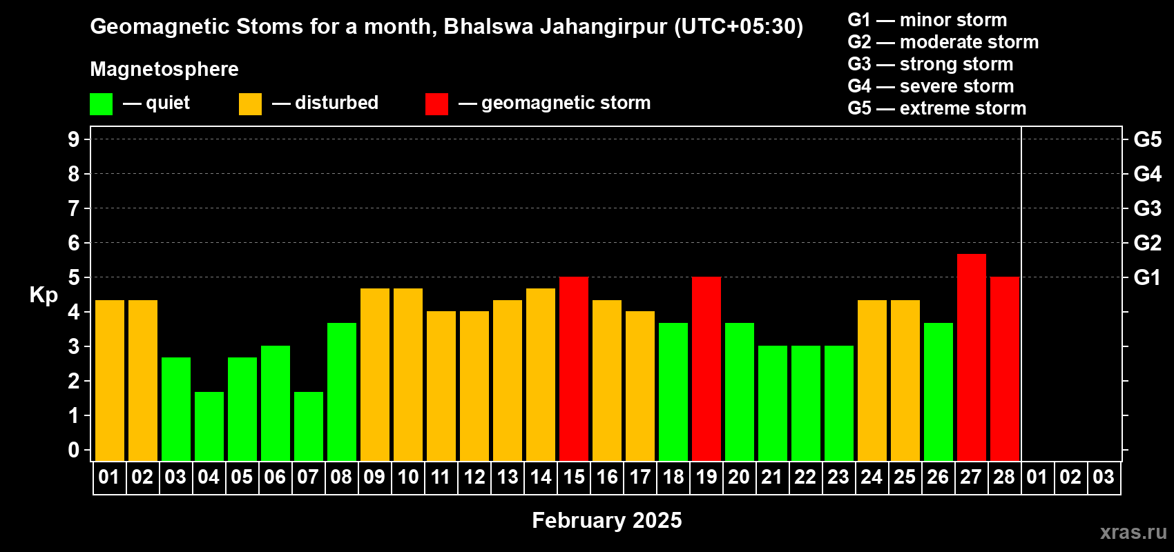 Changes in the maximum daily geomagnetic index Kp in February 2025