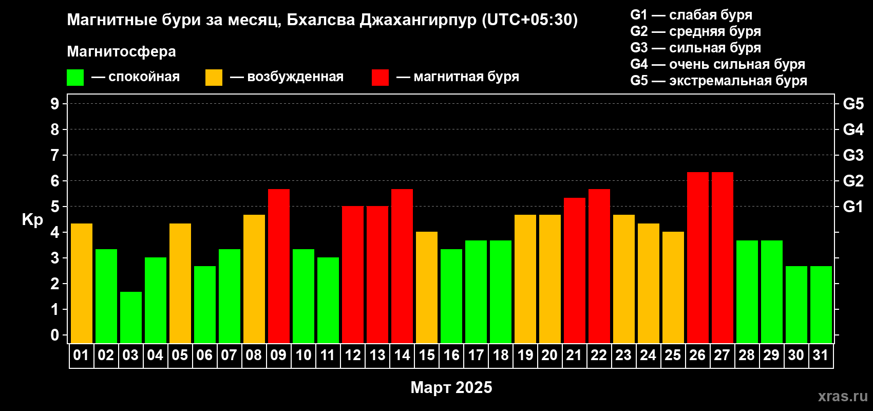 Изменения геомагнитного индекса Kp в марте 2025 года