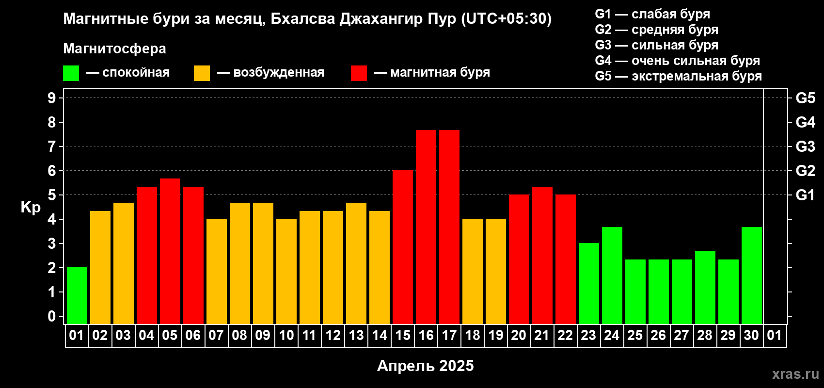 Изменения геомагнитного индекса Kp в апреле 2025 года