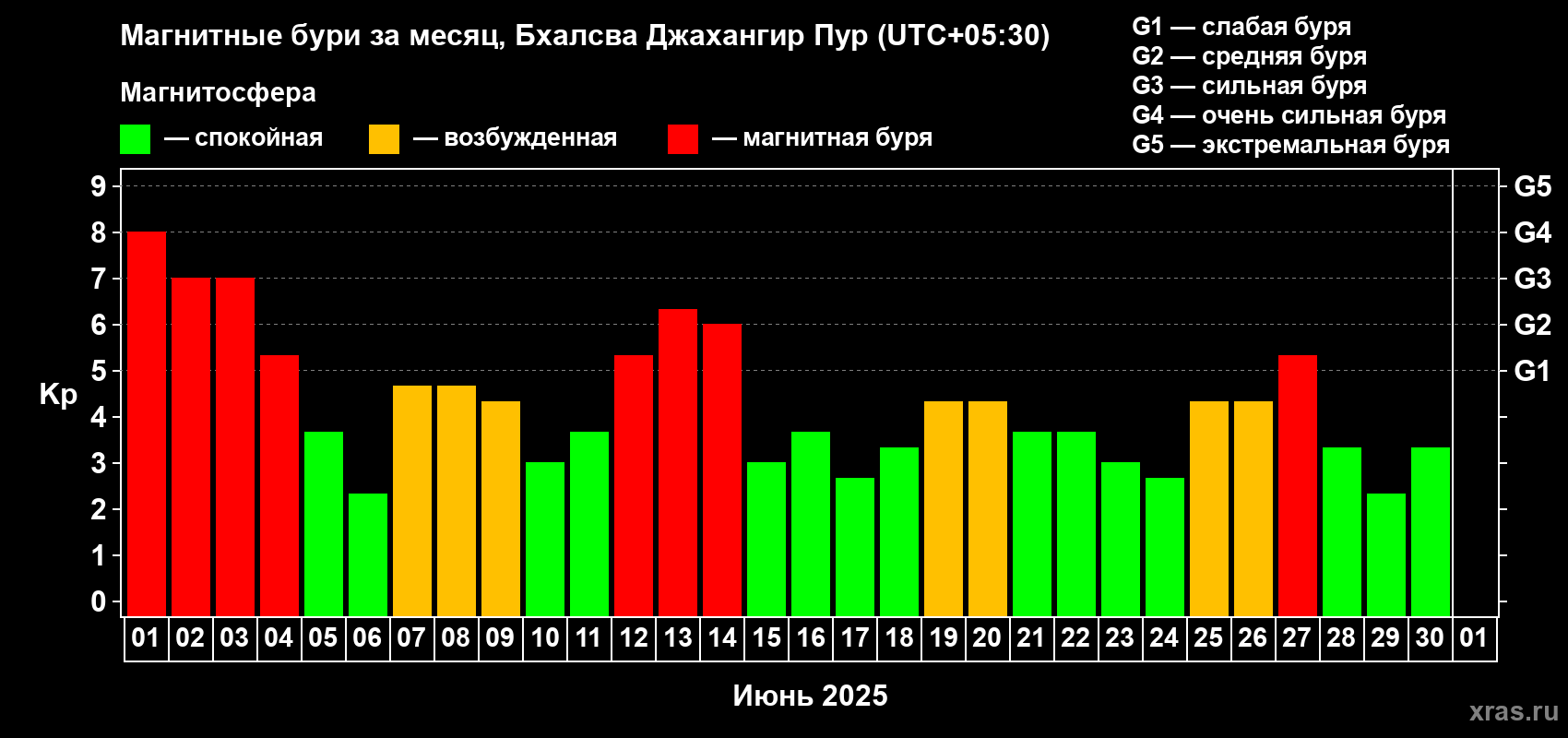 Изменения геомагнитного индекса Kp в июне 2025 года