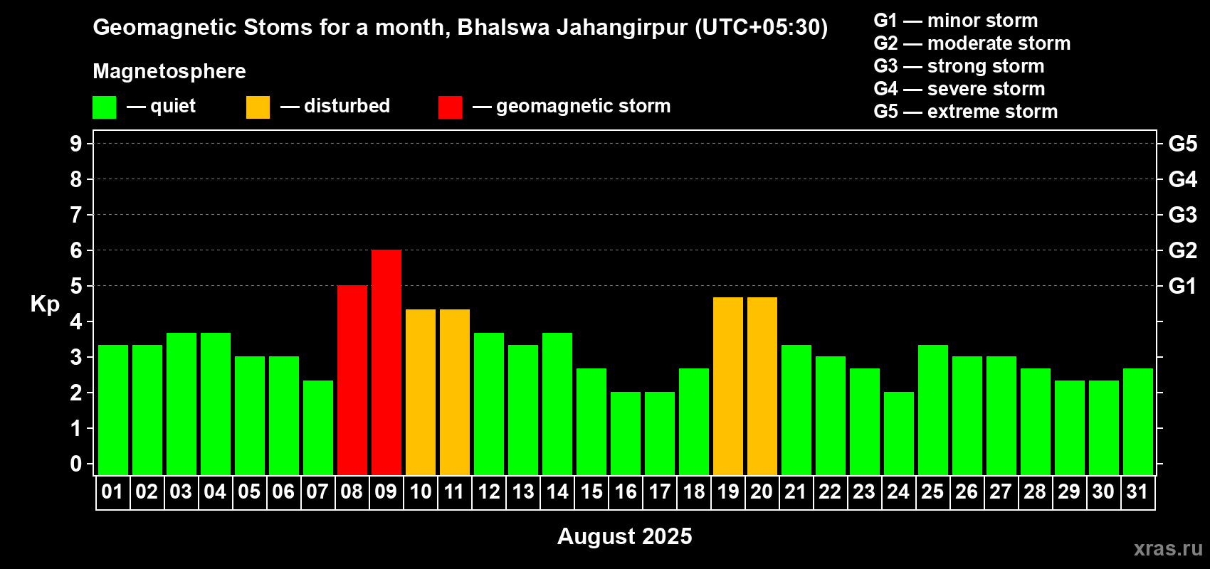 Changes in the maximum daily geomagnetic index Kp in August 2025