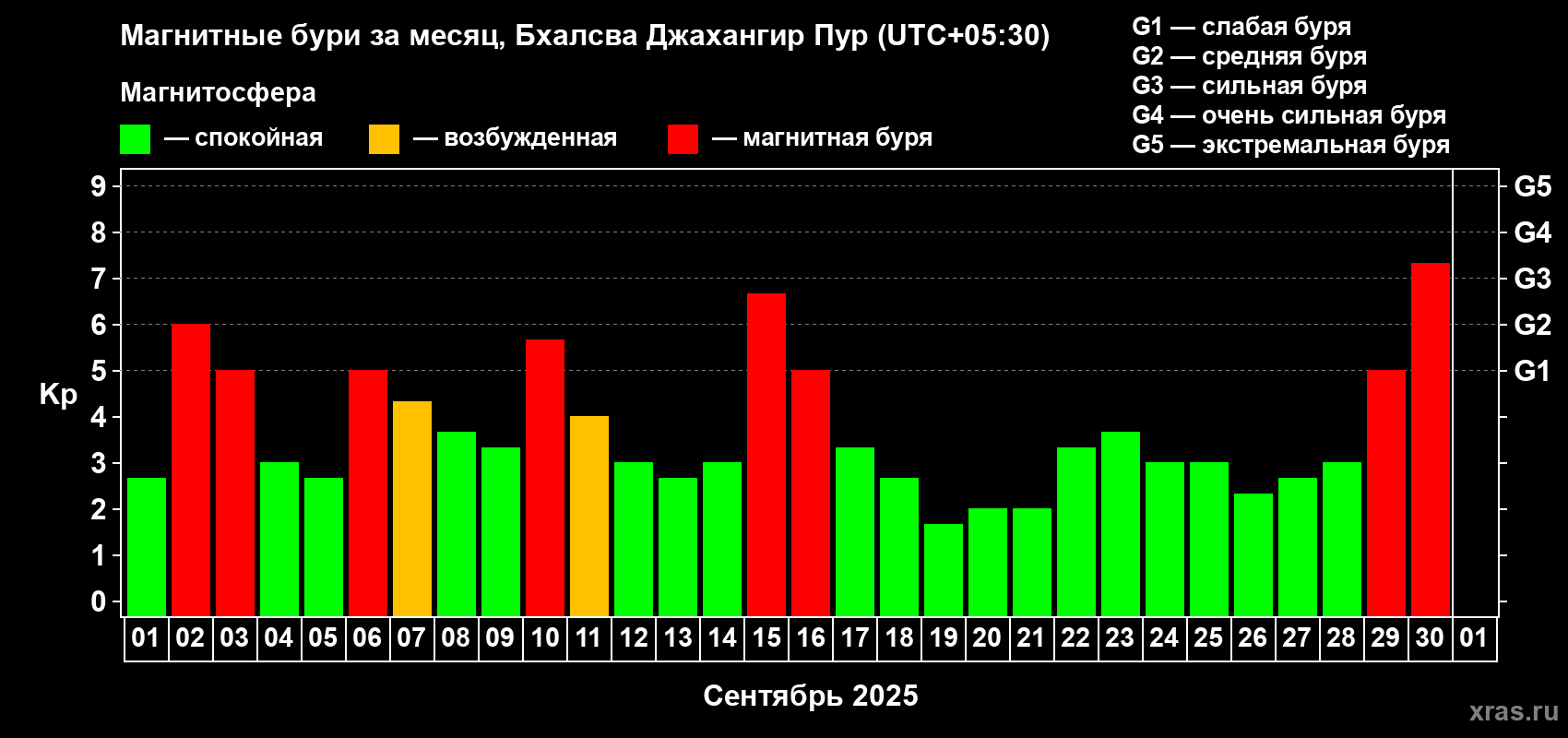 Изменения геомагнитного индекса Kp в сентябре 2025 года