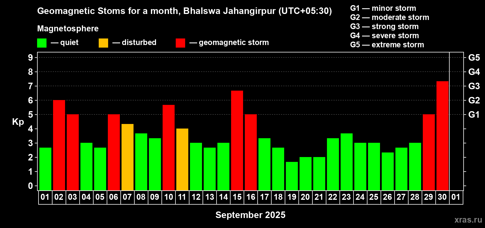 Changes in the maximum daily geomagnetic index Kp in September 2025