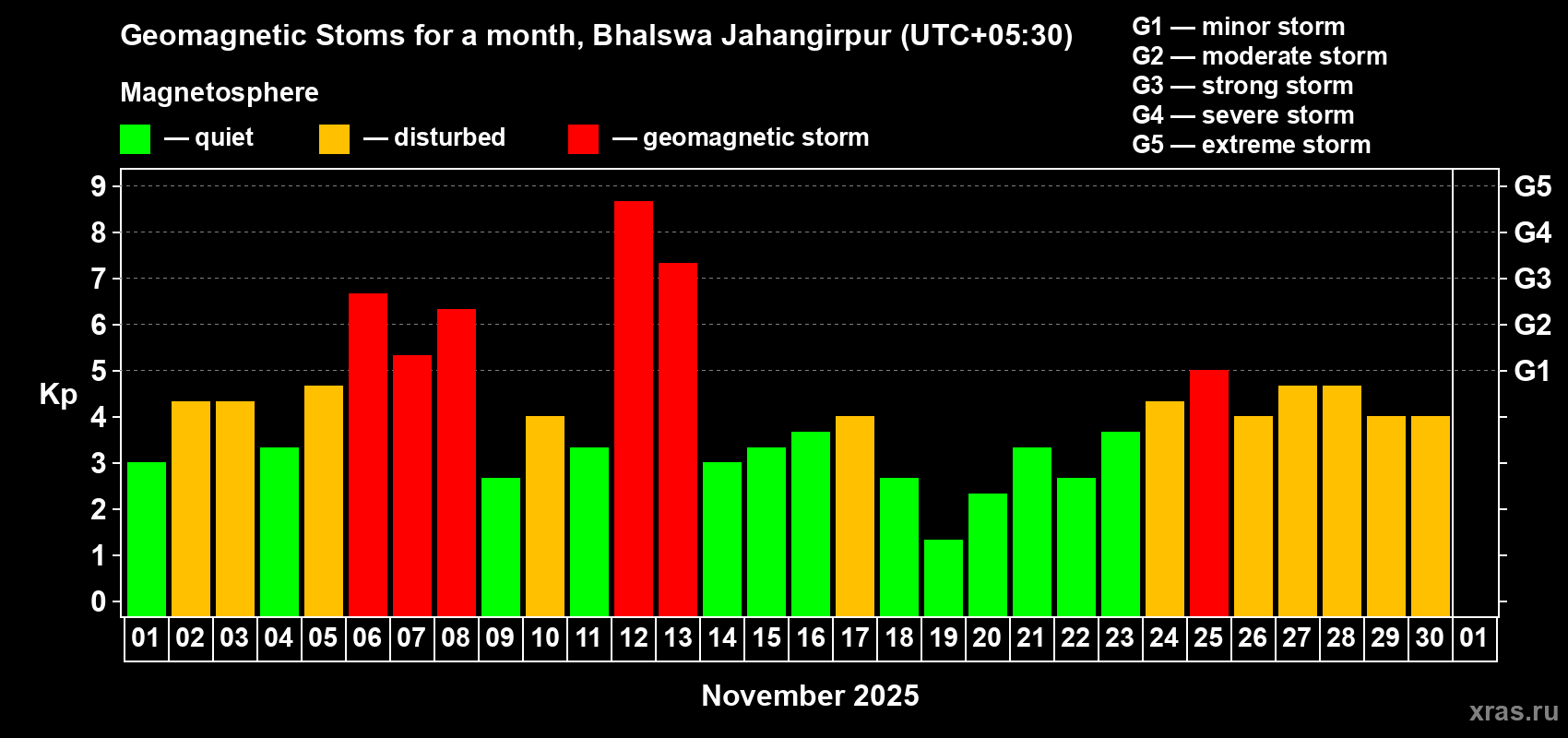 Changes in the maximum daily geomagnetic index Kp in November 2025