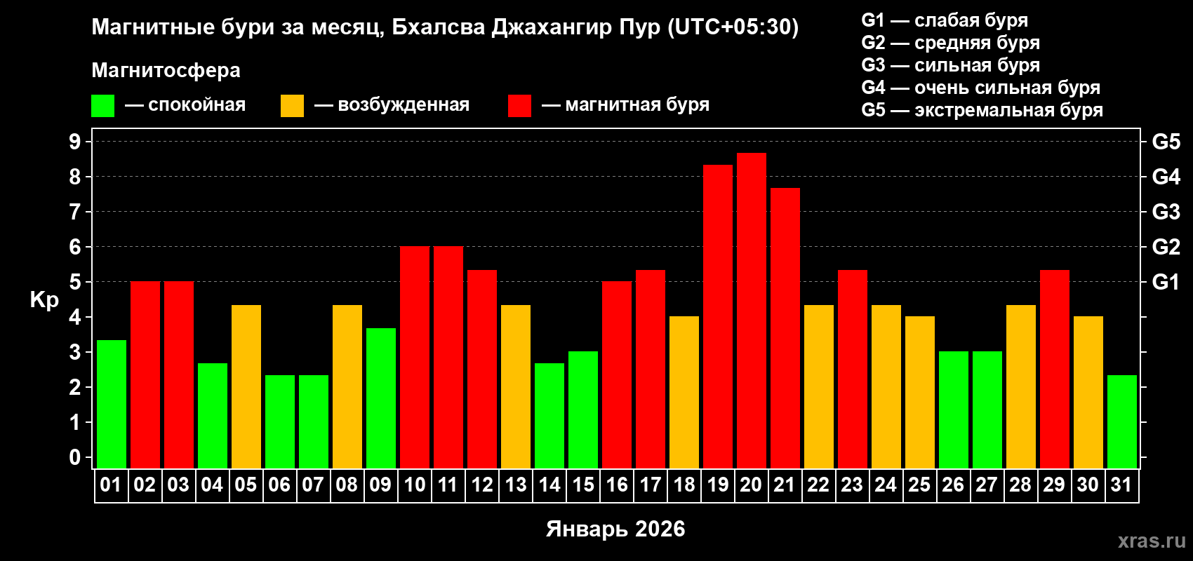 Изменения геомагнитного индекса Kp в январе 2026 года