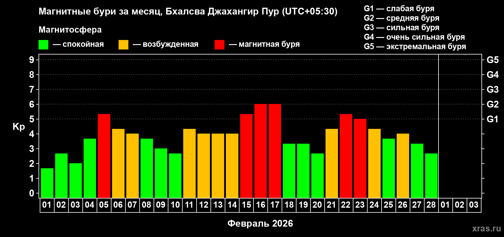 Изменения геомагнитного индекса Kp в феврале 2026 года