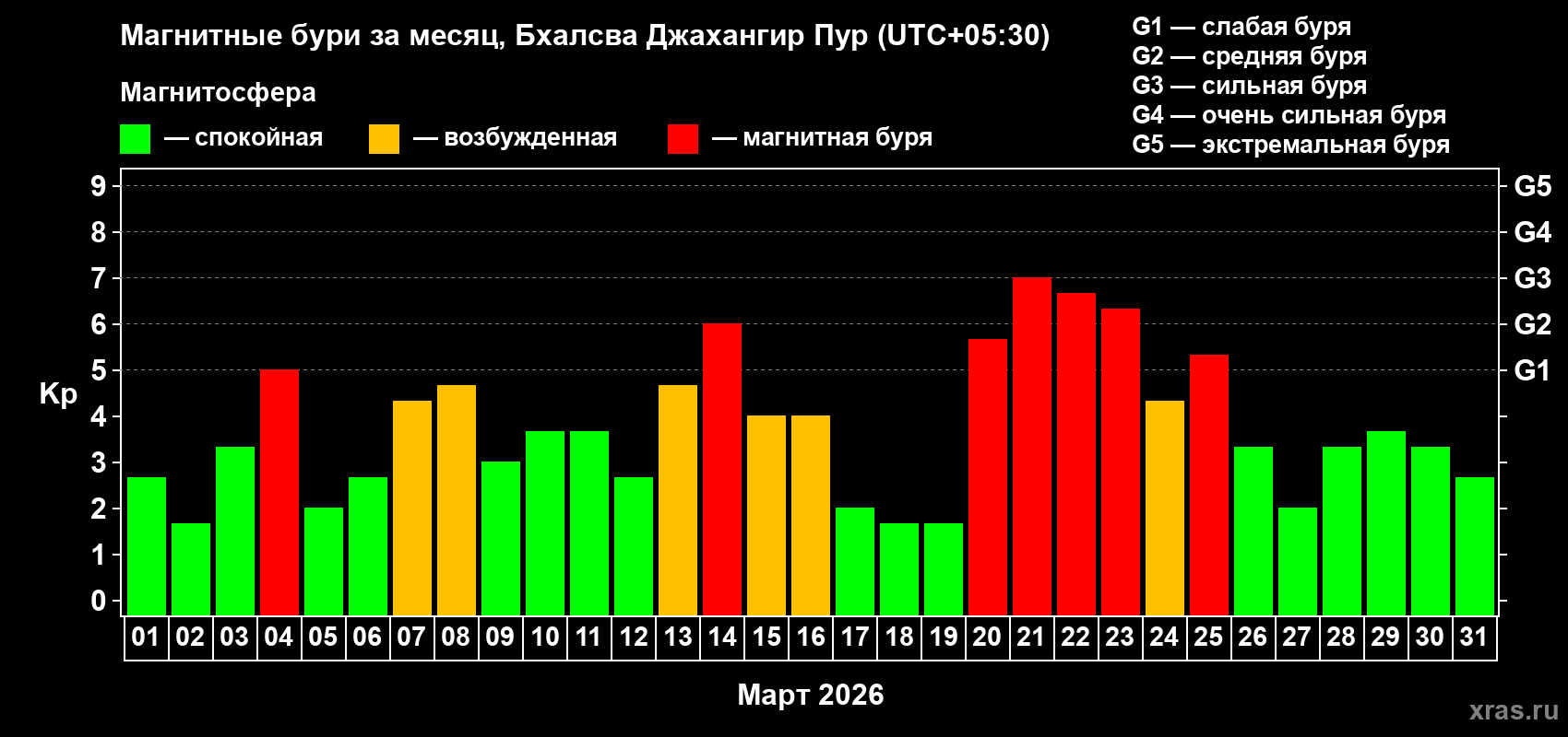 Изменения геомагнитного индекса Kp в марте 2026 года