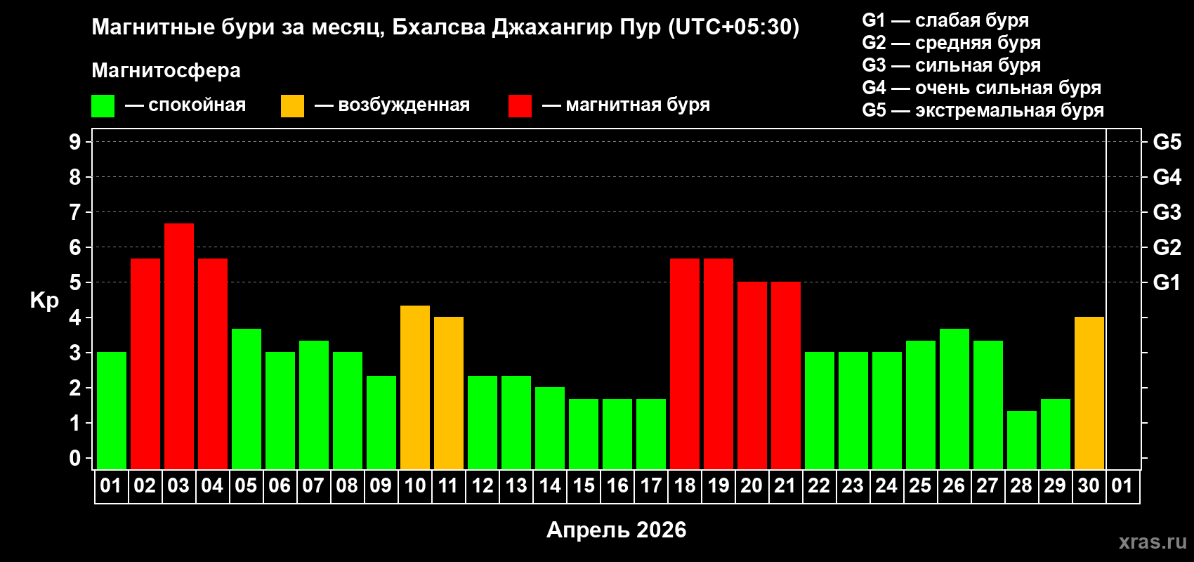 Изменения геомагнитного индекса Kp в апреле 2026 года