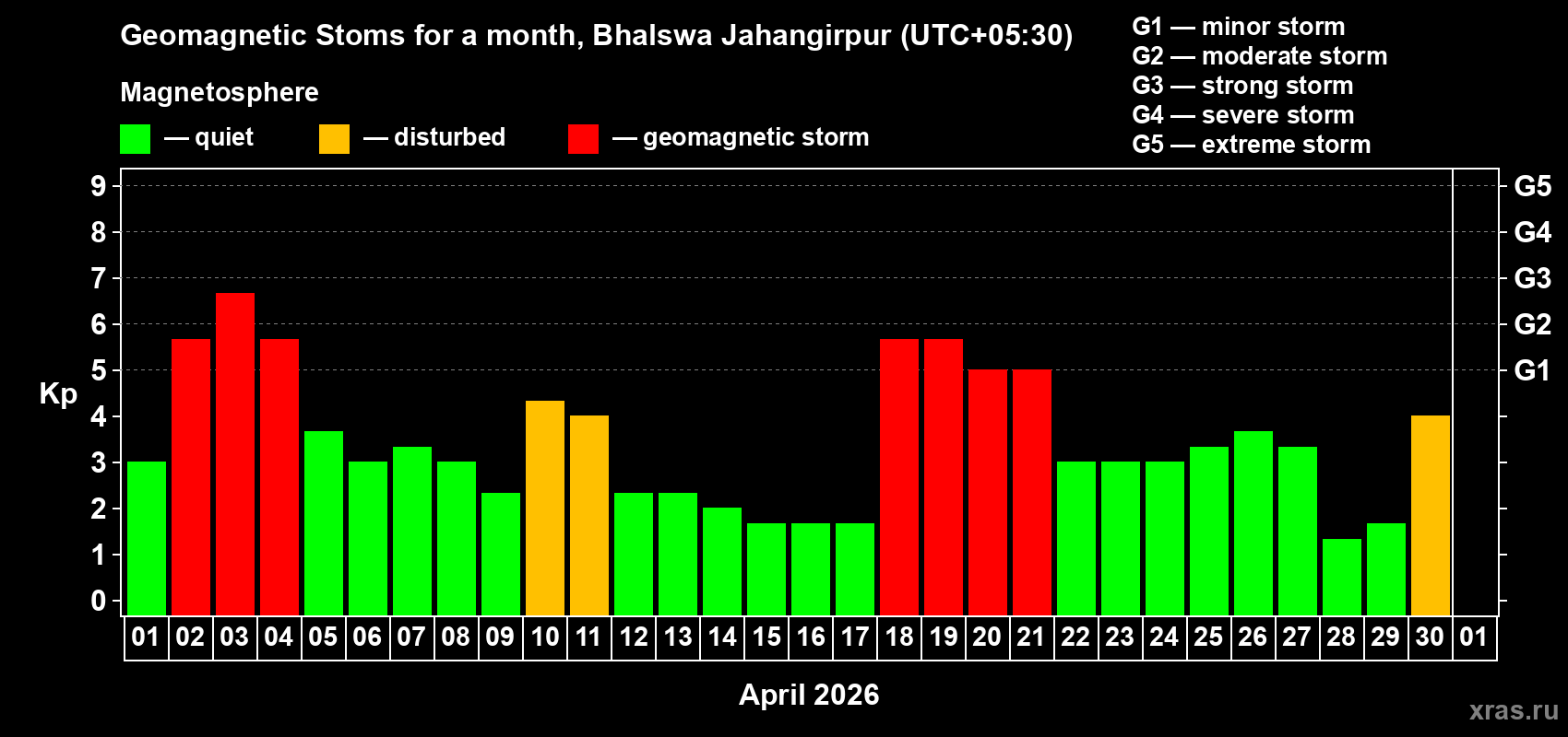 Changes in the maximum daily geomagnetic index Kp in April 2026