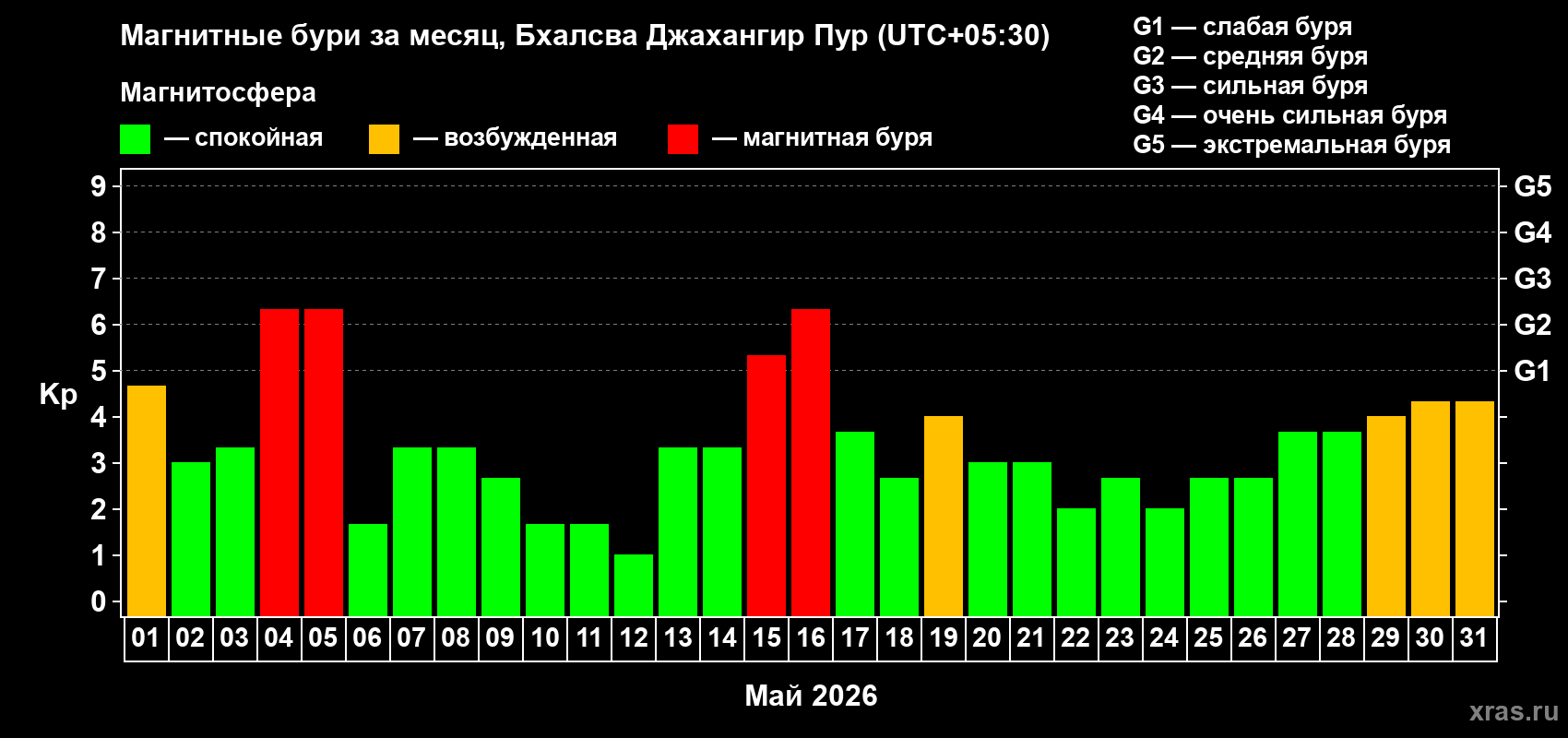 Изменения геомагнитного индекса Kp в мае 2026 года