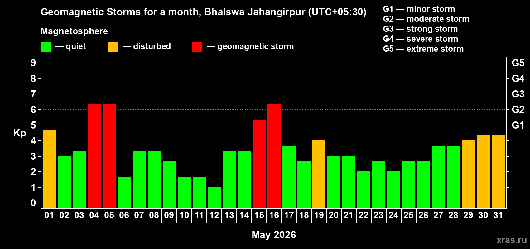Changes in the maximum daily geomagnetic index Kp in May 2026