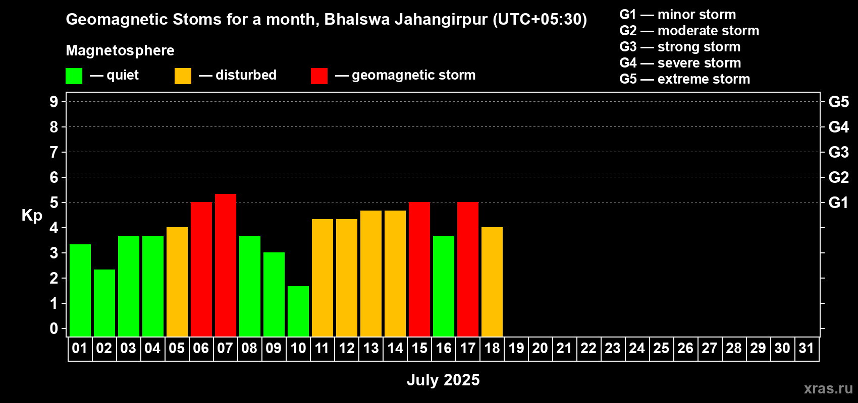 Changes in the maximum daily geomagnetic index Kp in April 2025